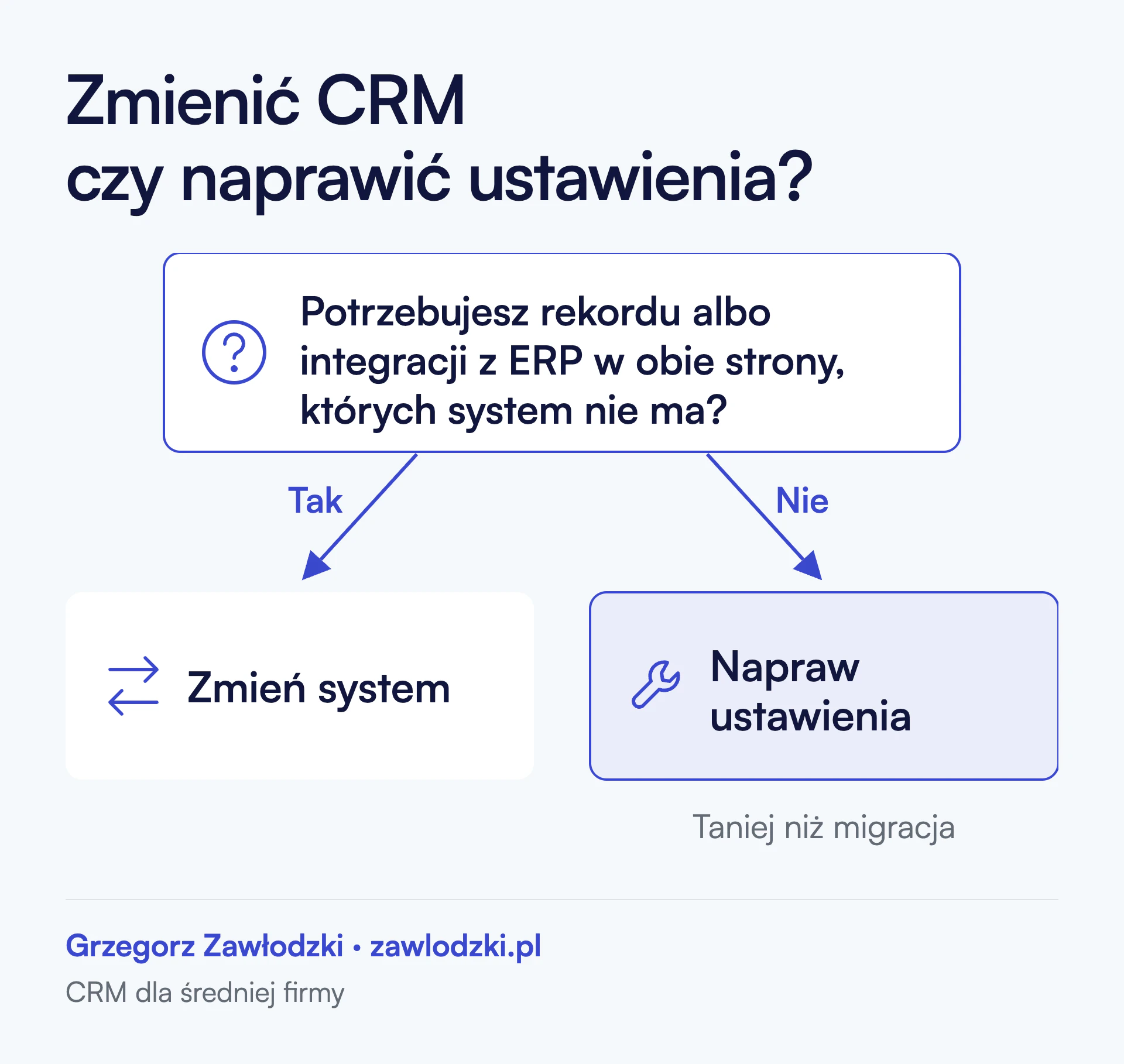 Schemat decyzyjny. Pytanie: czy potrzebujesz rekordu albo integracji z ERP w obie strony, których system nie ma? Tak prowadzi do zmiany systemu. Nie prowadzi do naprawy ustawień, co jest tańsze niż migracja