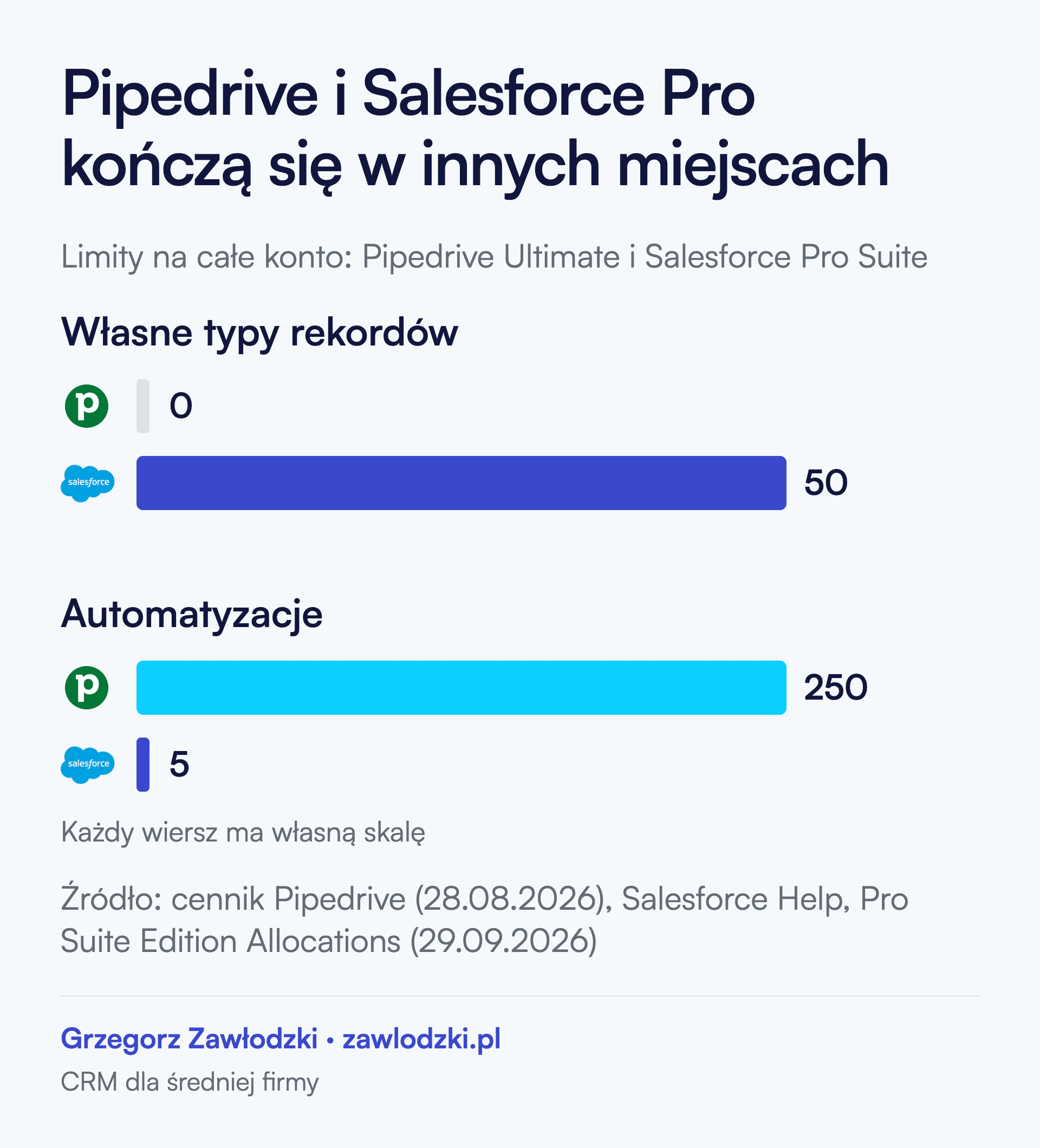 Dwa wiersze z limitami na całe konto. Własne typy rekordów: Pipedrive Ultimate 0, Salesforce Pro Suite 50. Automatyzacje: Pipedrive Ultimate 250, Salesforce Pro Suite 5. Każdy system ma sufit tam, gdzie drugi ma zapas