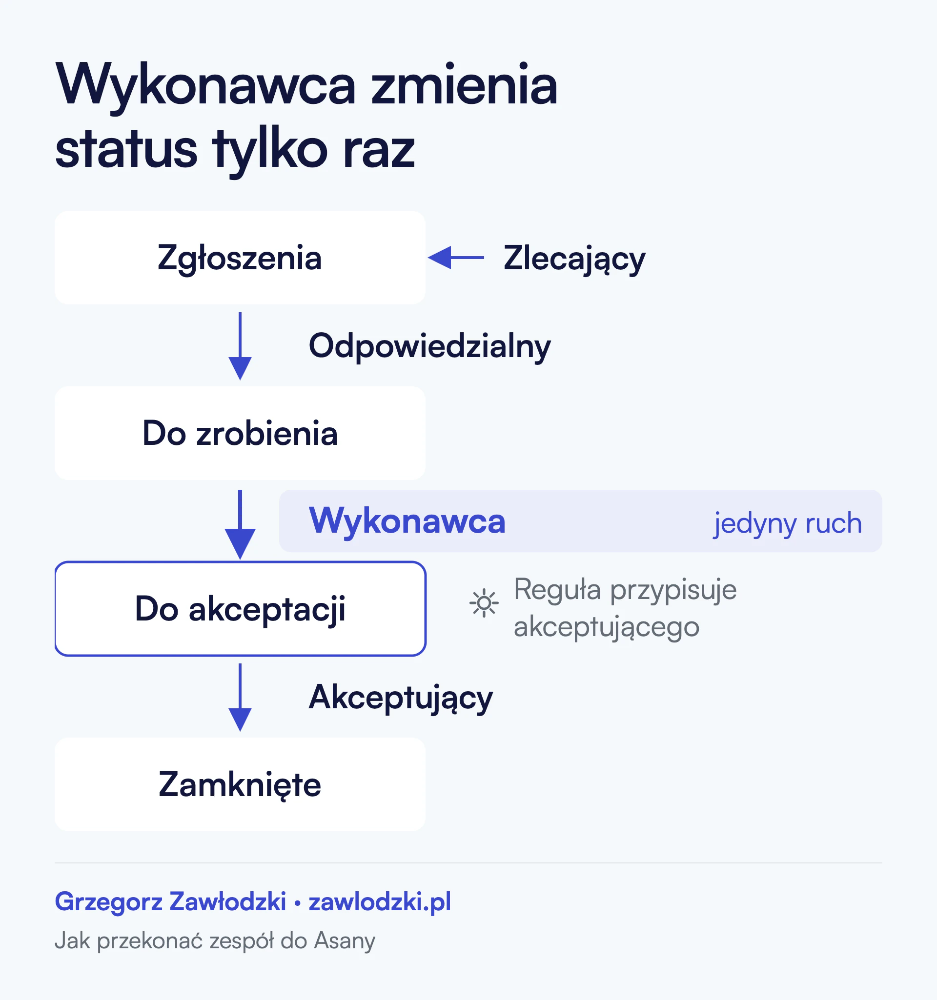 Cztery etapy zadania jeden pod drugim: zgłoszenia, do zrobienia, do akceptacji, zamknięte. Zlecający dodaje zadanie do zgłoszeń, odpowiedzialny przenosi je do zrobienia, wykonawca przenosi je do akceptacji (wyróżnione jako jedyny ruch wykonawcy), reguła przypisuje akceptującego, akceptujący zamyka zadanie.