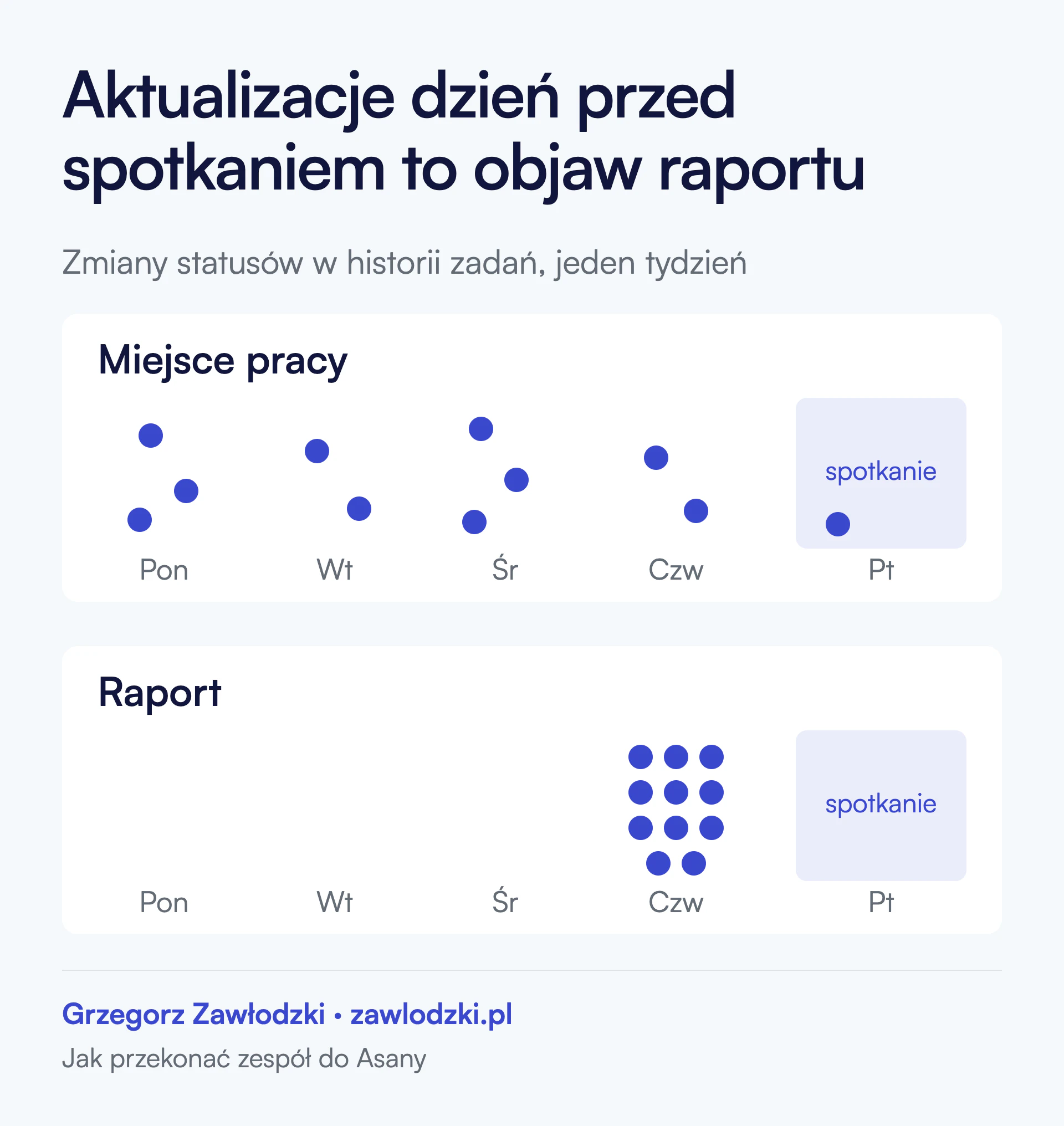 Dwa tygodnie pracy ze spotkaniem w piątek. „Miejsce pracy”: zmiany statusów rozłożone na wszystkie dni. „Raport”: wszystkie zmiany zbite w czwartek, dzień przed spotkaniem.