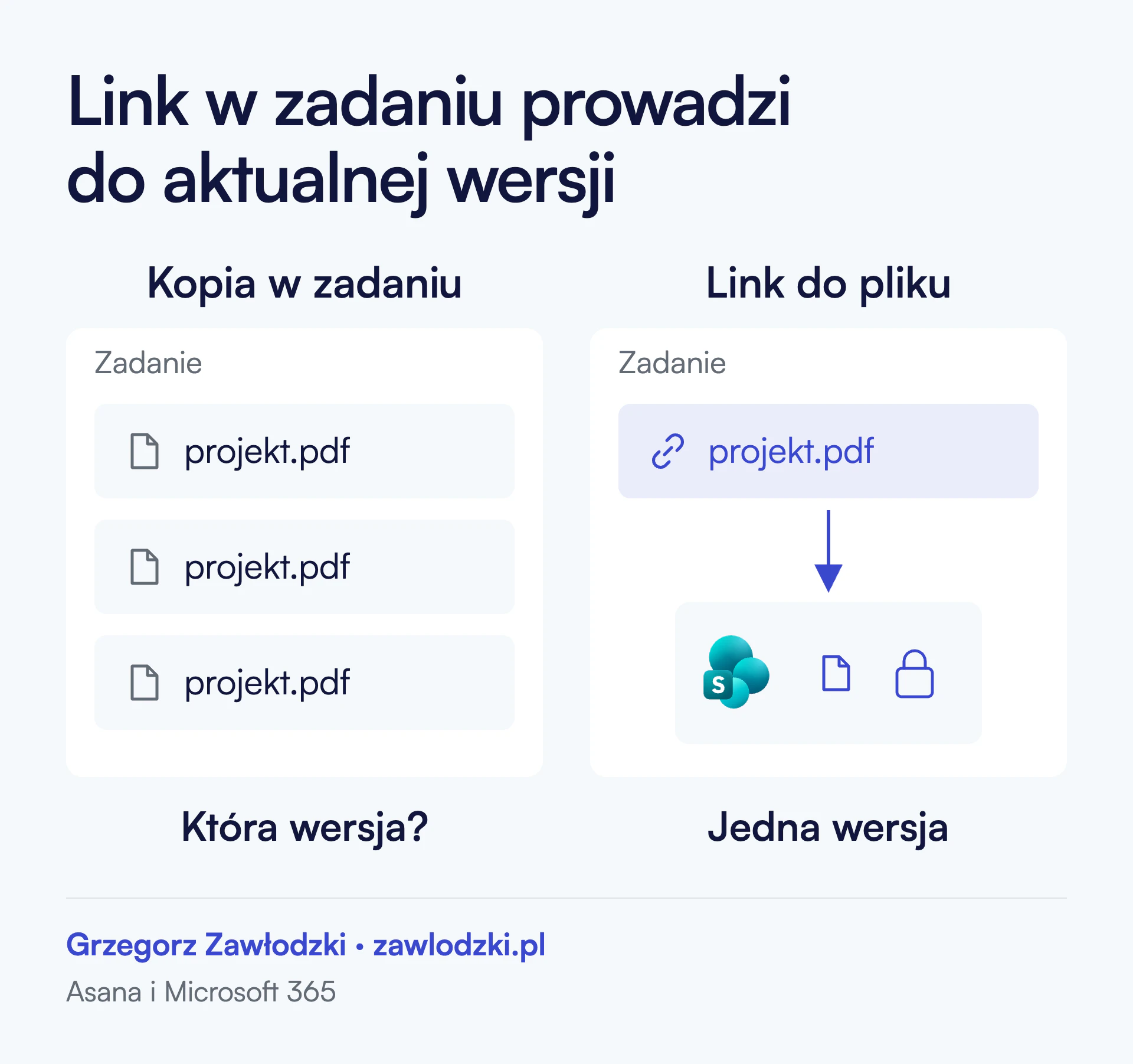 Po lewej zadanie z trzema kopiami pliku projekt.pdf, podpis „Która wersja?”. Po prawej zadanie z jednym linkiem do projekt.pdf, który prowadzi do pliku na SharePoint z kłódką uprawnień, podpis „Jedna wersja”.