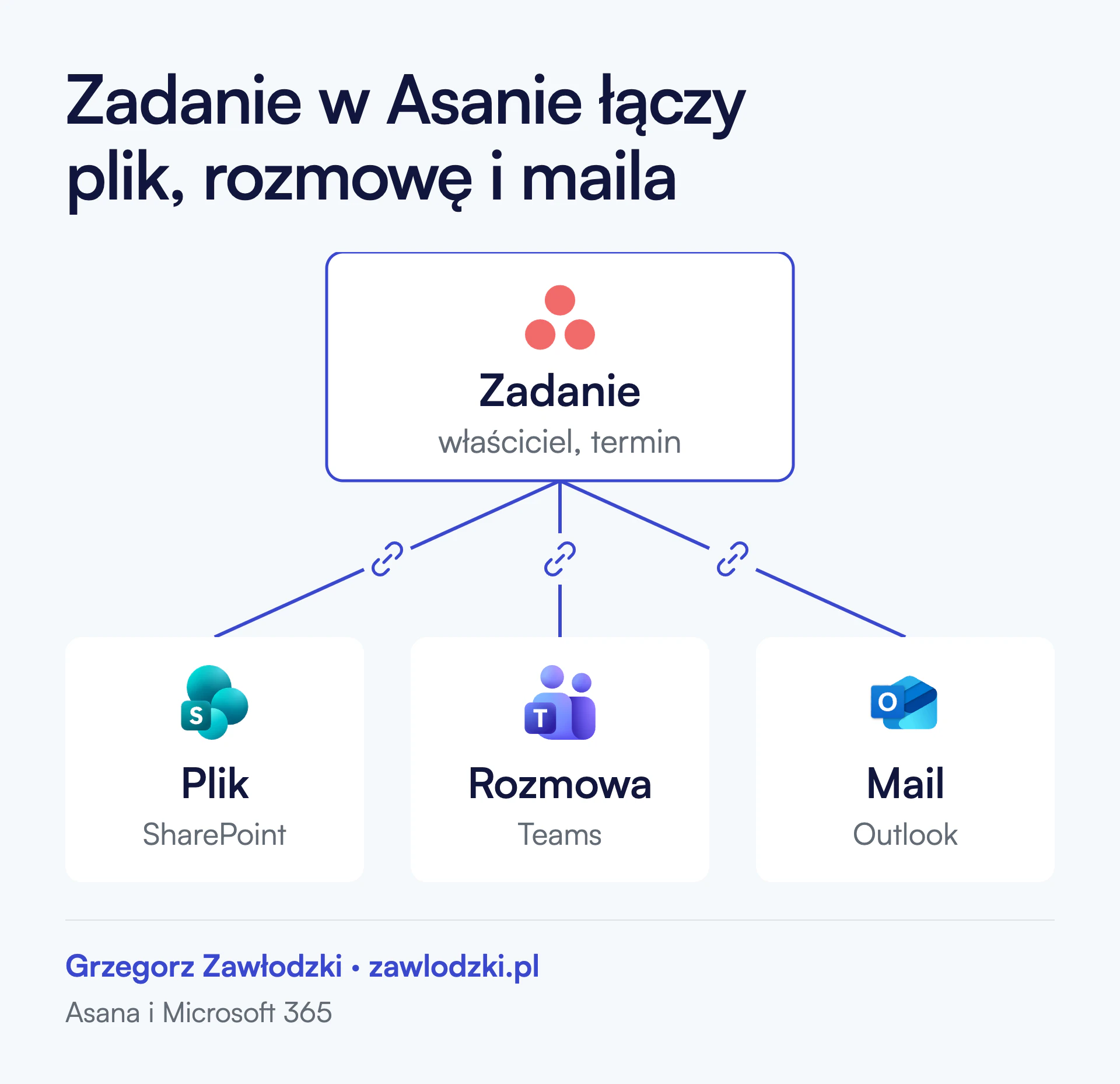 W środku zadanie w Asanie z właścicielem i terminem. Linki prowadzą do trzech miejsc: pliku w SharePoint, rozmowy w Teams i maila w Outlooku.