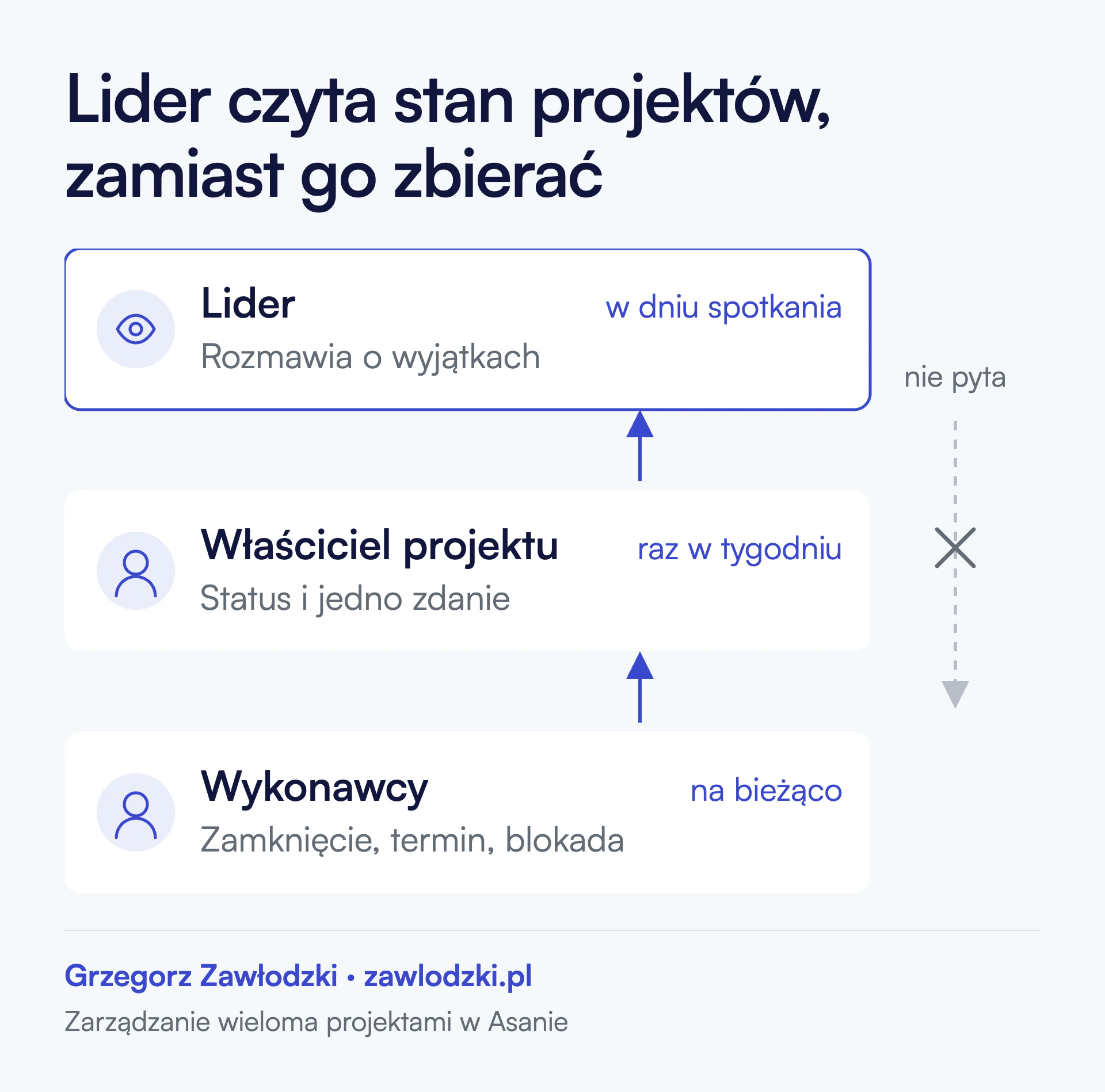 Trzy poziomy. Wykonawcy na bieżąco: zamknięcie, termin, blokada. Właściciel projektu raz w tygodniu: status i jedno zdanie. Lider w dniu spotkania rozmawia o wyjątkach. Strzałki prowadzą w górę; przekreślona przerywana strzałka od lidera w dół jest podpisana „nie pyta”.