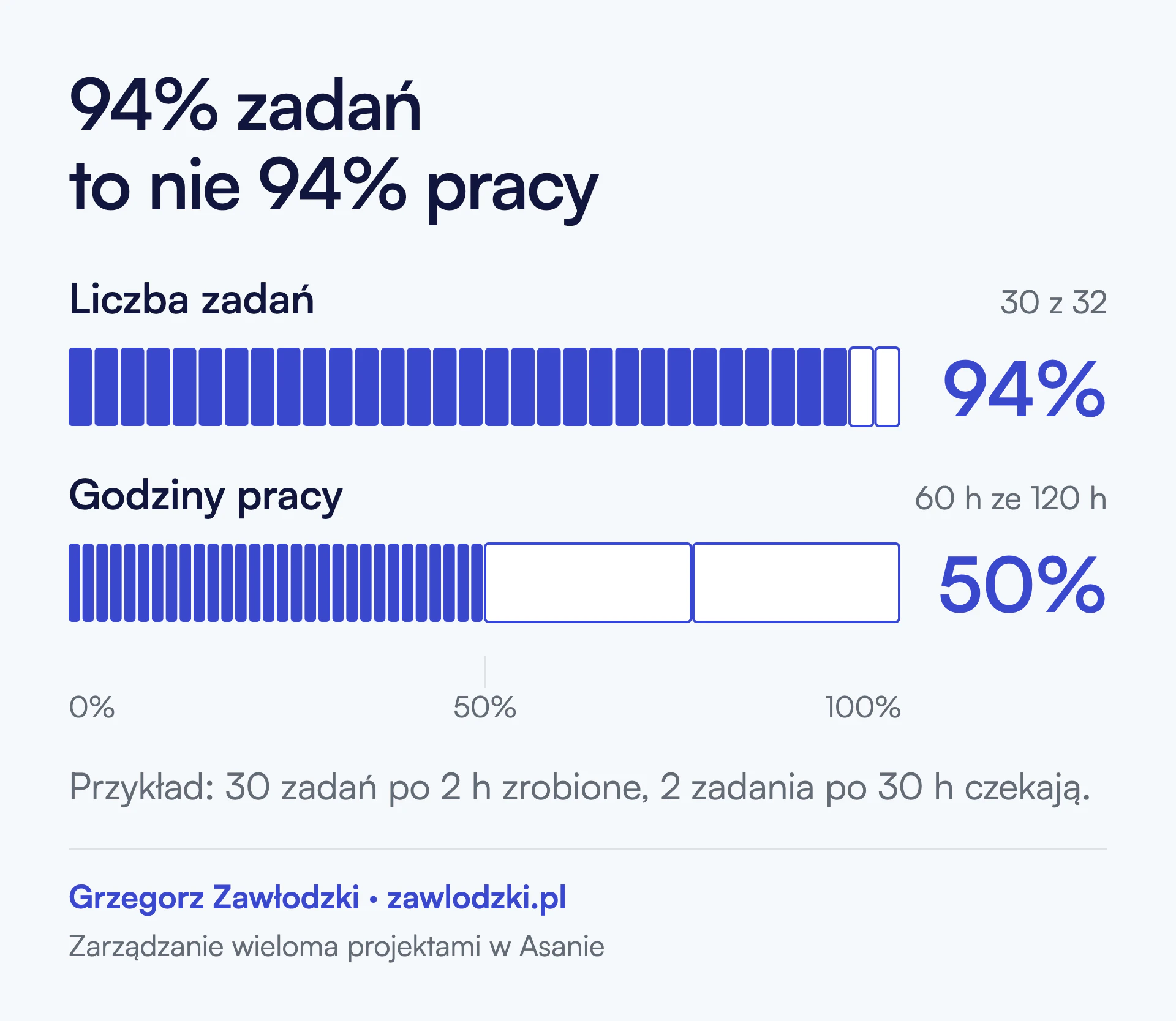 Ten sam projekt na dwóch paskach. Według liczby zadań 30 z 32 zrobione, 94 procent. Według godzin pracy 60 ze 120 godzin, 50 procent, bo dwa niezrobione zadania mają po 30 godzin. Pod wykresem: przykład, 30 zadań po 2 h zrobione, 2 zadania po 30 h czekają.