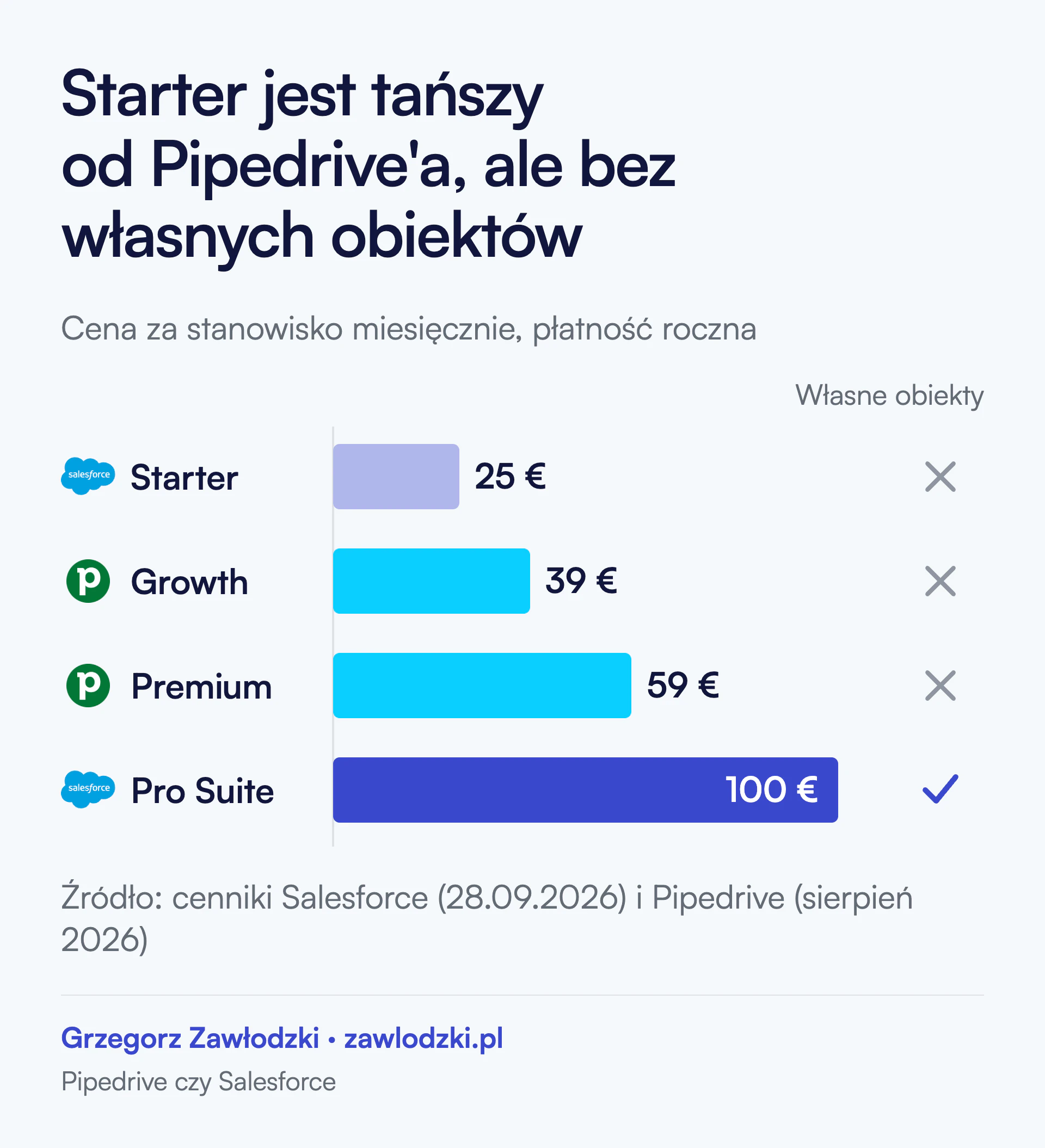 Cena za stanowisko miesięcznie przy płatności rocznej: Salesforce Starter 25 euro, Pipedrive Growth 39 euro, Pipedrive Premium 59 euro, Salesforce Pro Suite 100 euro. Własne obiekty ma tylko Pro Suite