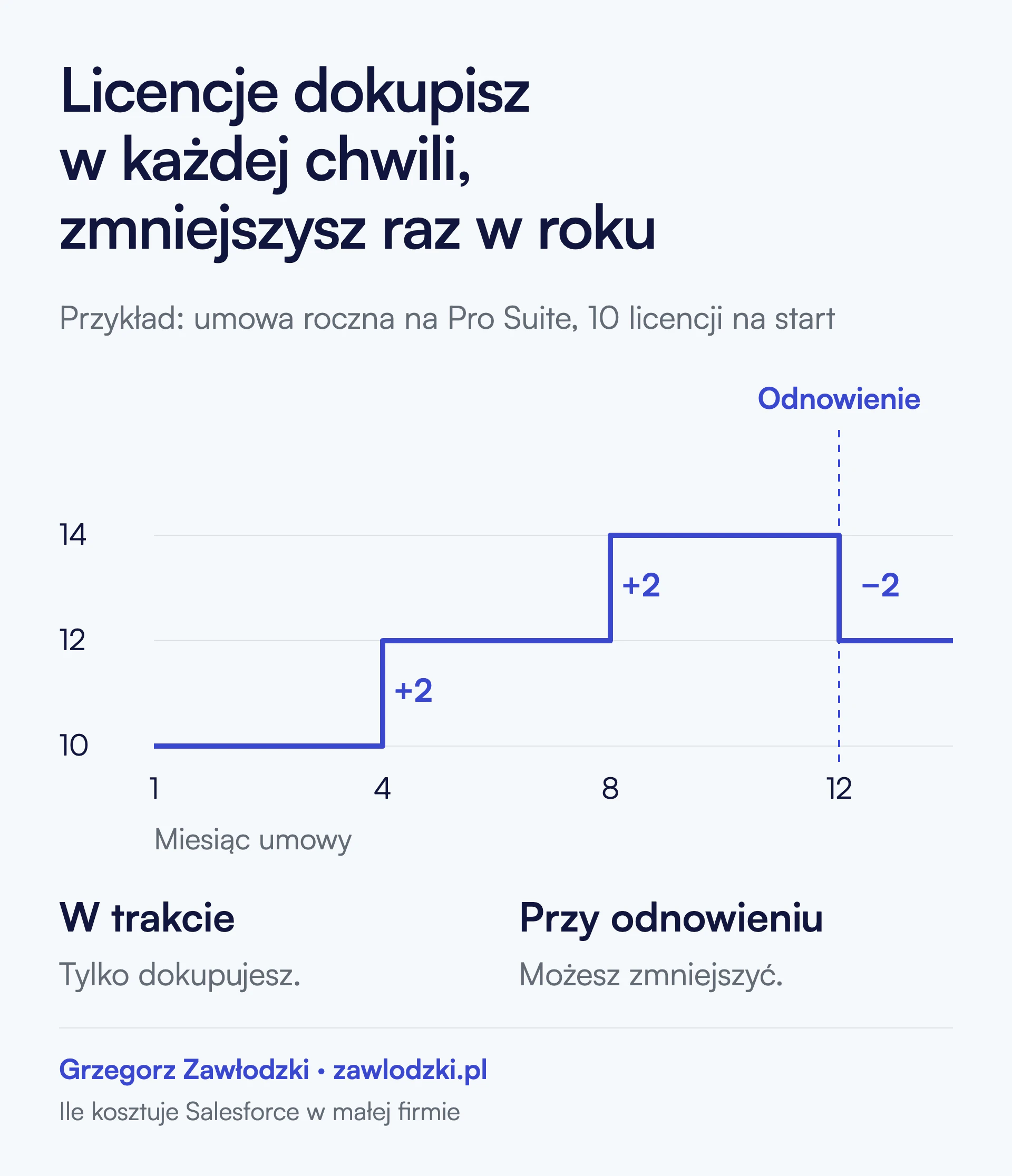 Przykład umowy rocznej. Firma zaczyna od 10 licencji, dokupuje dwie w czwartym i dwie w ósmym miesiącu, do 14. Liczbę licencji zmniejsza dopiero przy odnowieniu po dwunastu miesiącach, z 14 do 12