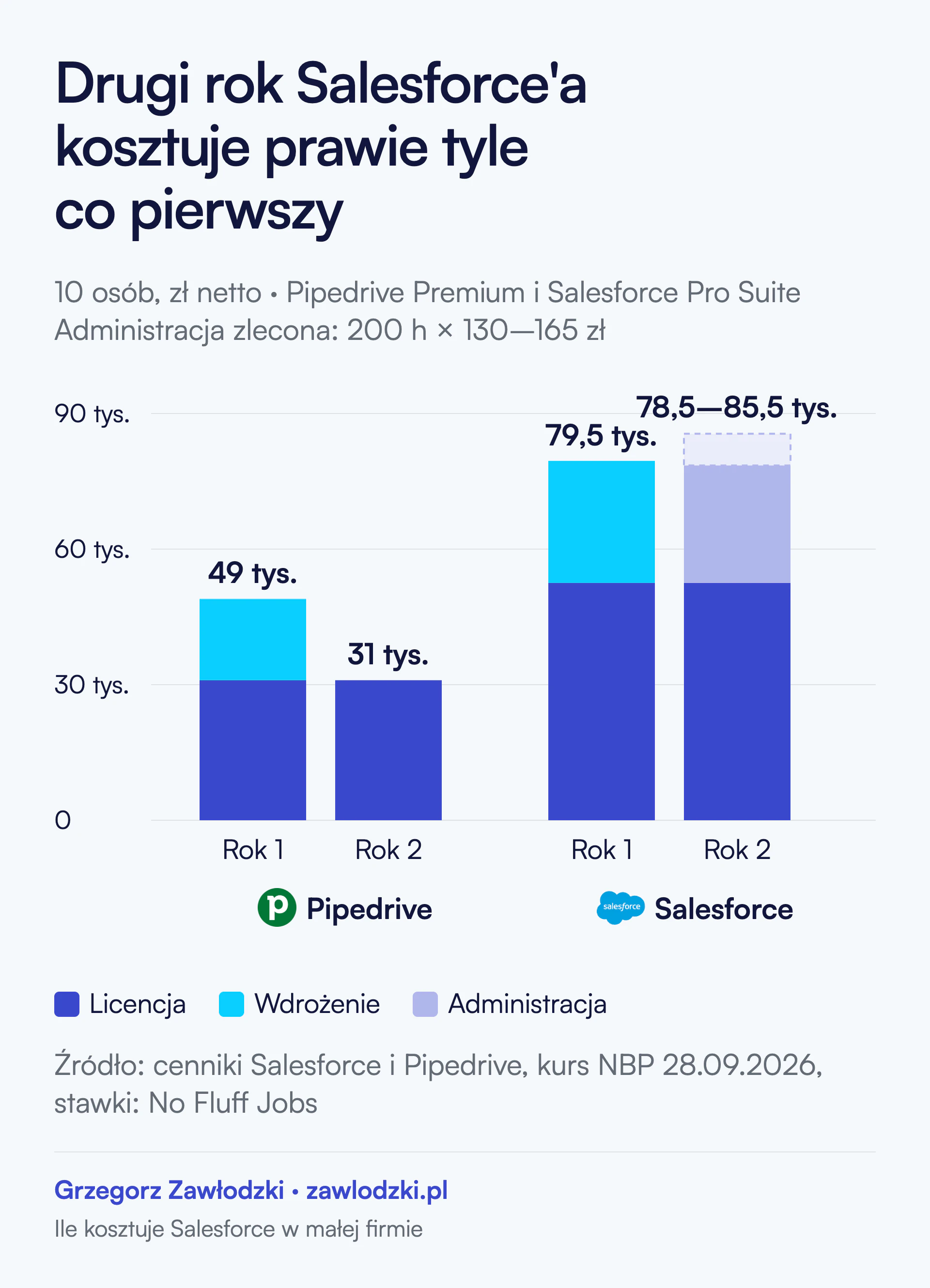 Wykres słupkowy kosztu dla 10 osób. Pipedrive Premium: pierwszy rok 49 tysięcy złotych, licencja i wdrożenie; drugi rok 31 tysięcy, sama licencja. Salesforce Pro Suite: pierwszy rok 79,5 tysiąca, licencja i wdrożenie; drugi rok 78,5 do 85,5 tysiąca, licencja i administracja zlecona na zewnątrz