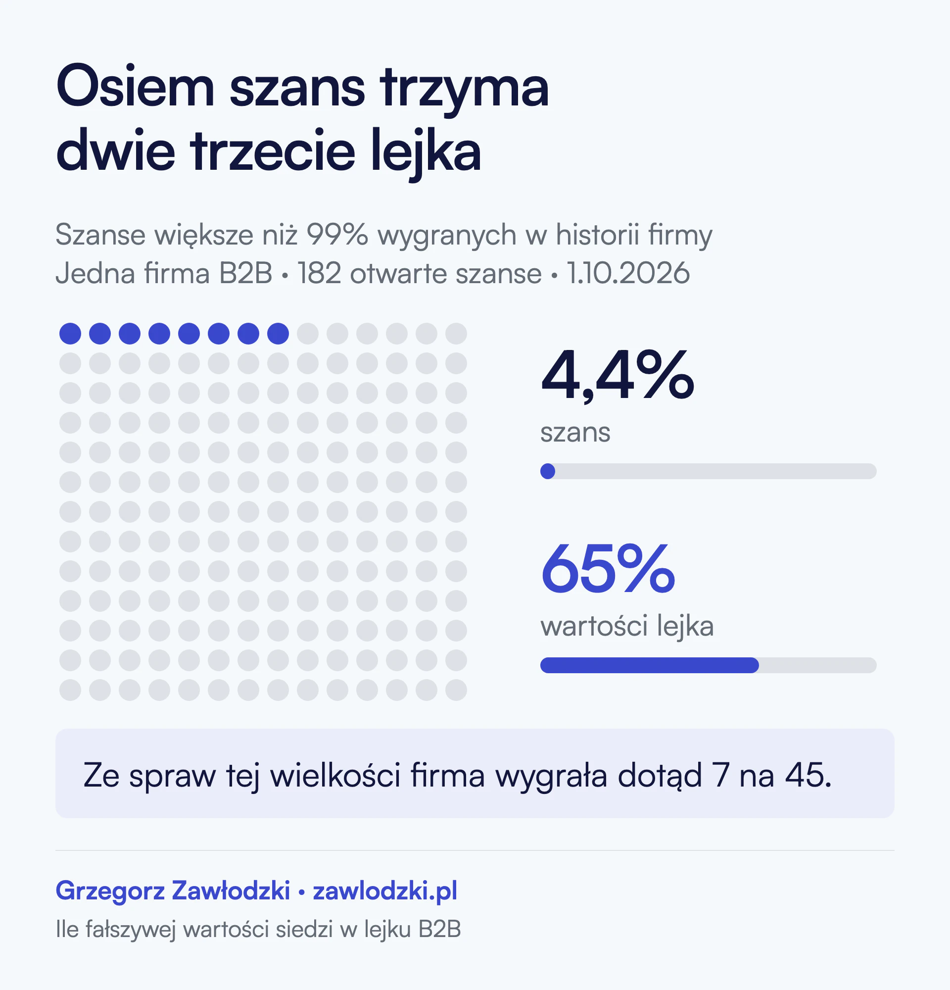 182 kropki, z których 8 wyróżnionych: szanse większe niż 99 procent wygranych w historii firmy. To 4,4 procent szans i 65 procent wartości otwartego lejka. Ze spraw tej wielkości firma wygrała dotąd 7 na 45