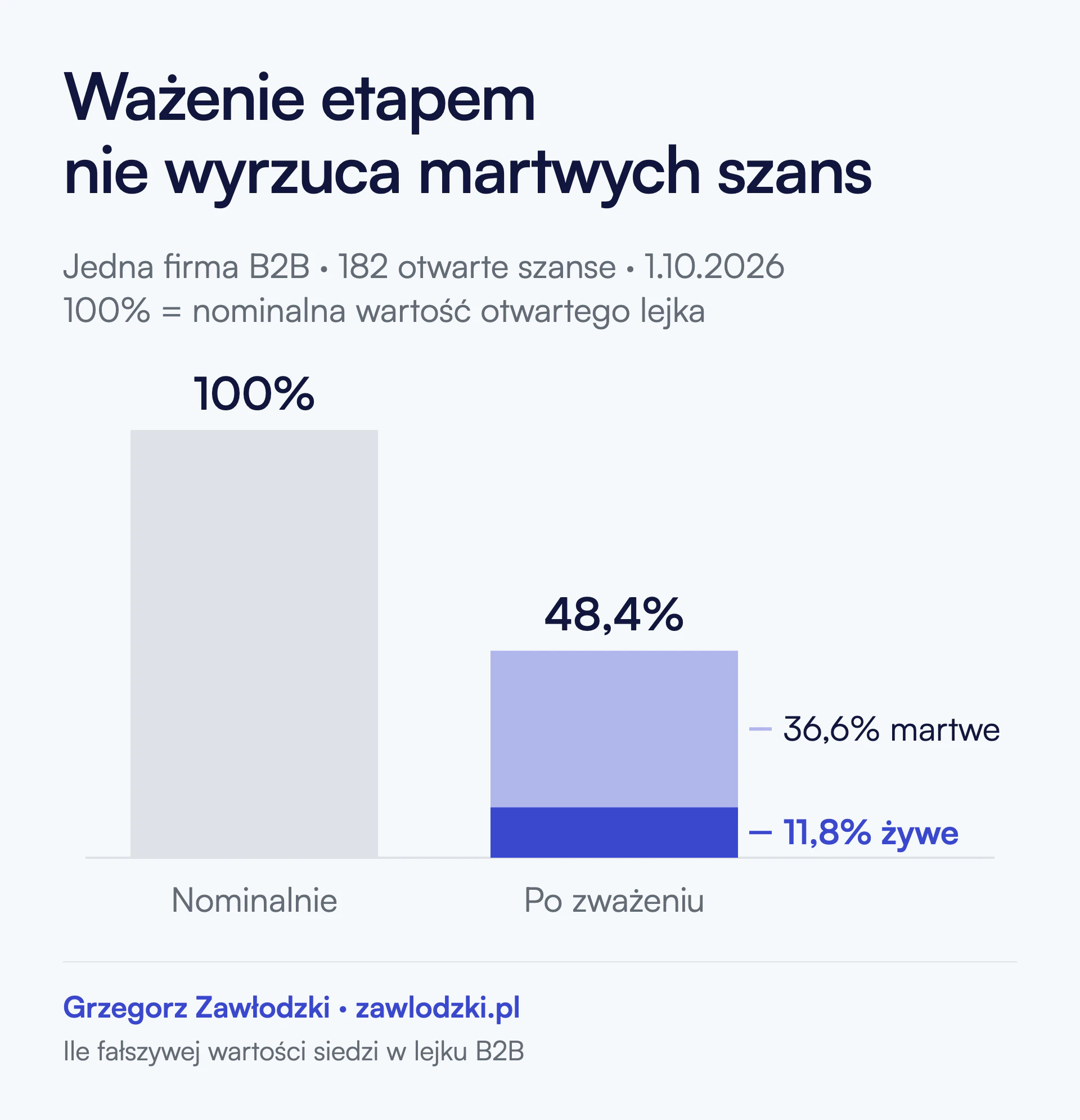 Wartość nominalna otwartego lejka to 100 procent. Po zważeniu prawdopodobieństwem etapu zostaje 48,4 procent, z czego 36,6 procent przypada na szanse martwe, a 11,8 procent na żywe. Jedna firma B2B, 182 otwarte szanse, stan na 1 października 2026