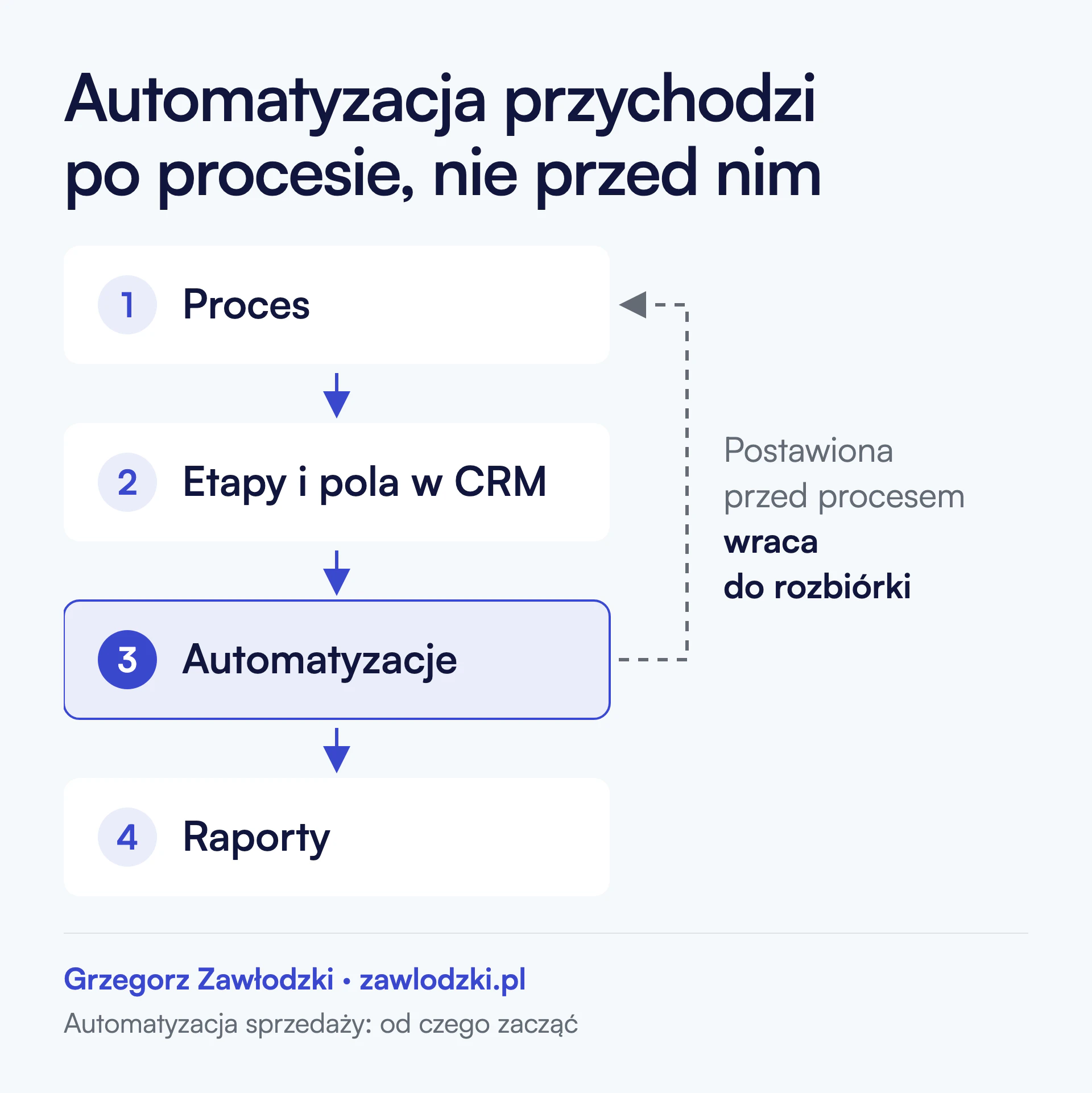 Kolejność projektu w czterech krokach: proces, etapy i pola w CRM, automatyzacje, raporty. Przerywana strzałka prowadzi od automatyzacji z powrotem do procesu z podpisem: postawiona przed procesem wraca do rozbiórki