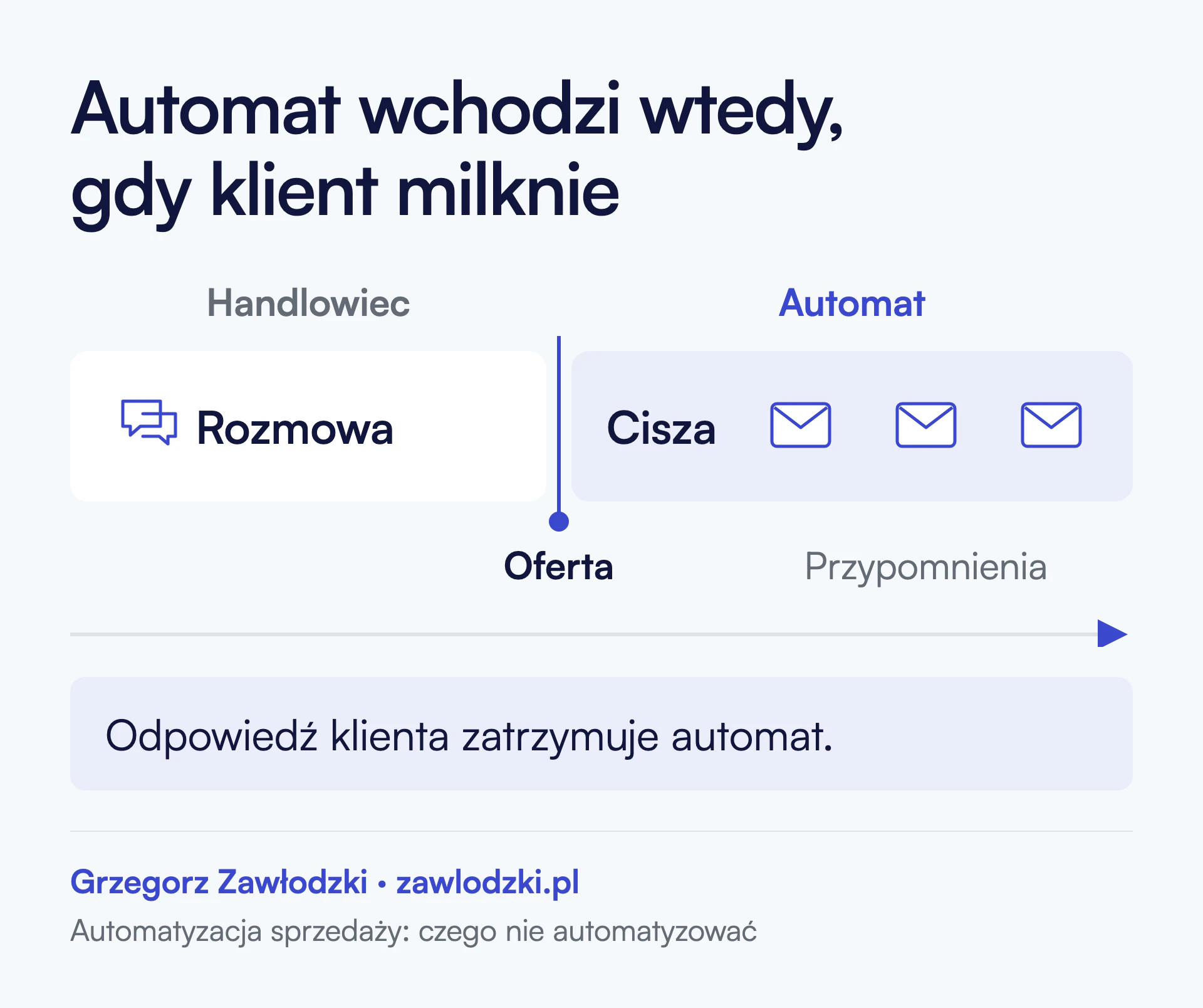 Oś czasu sprawy. Do wysłania oferty trwa rozmowa, którą prowadzi handlowiec. Po ofercie zaczyna się cisza i dopiero wtedy automat wysyła kolejne przypomnienia. Odpowiedź klienta zatrzymuje automat