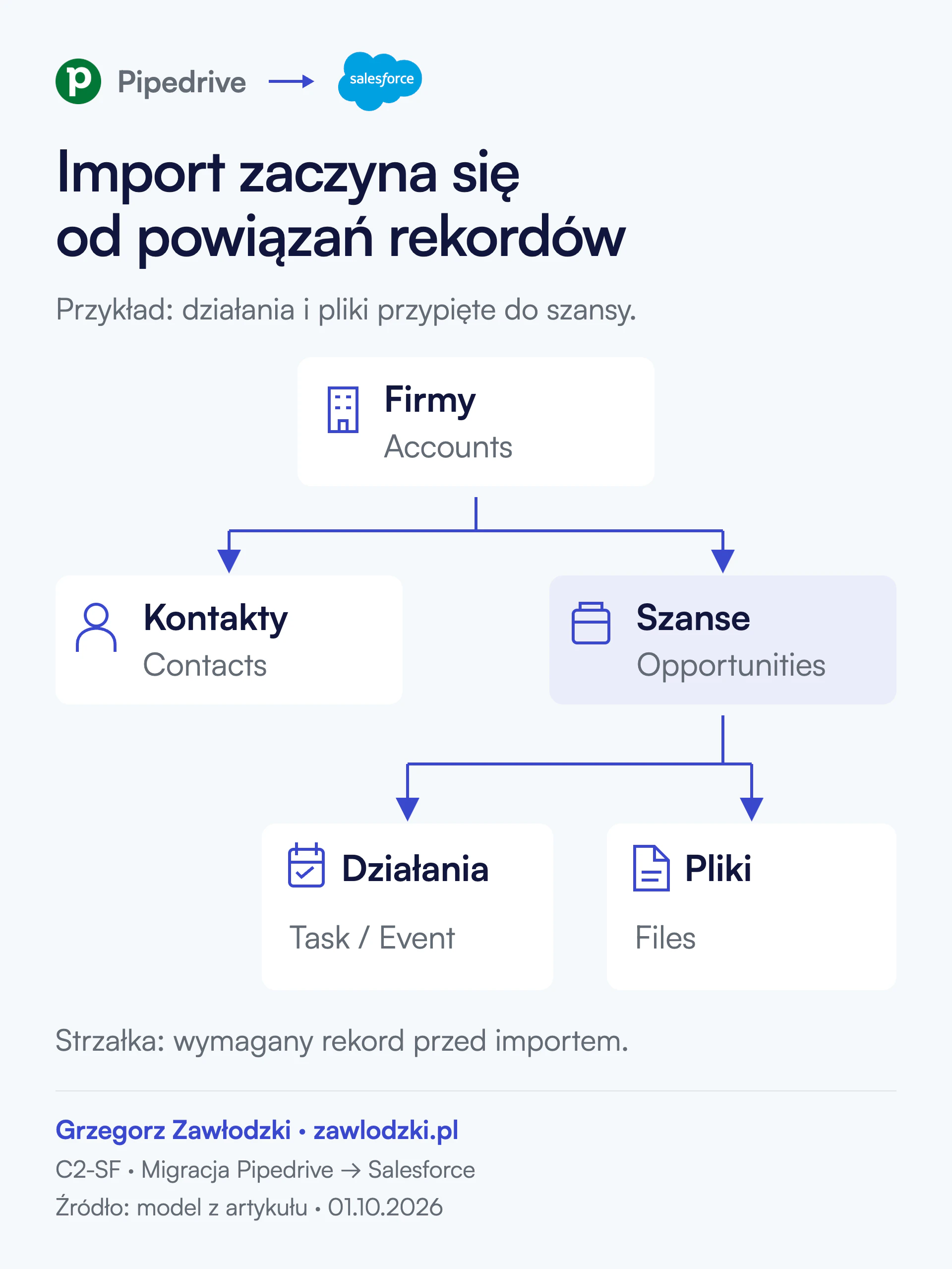 Schemat zależności importu Pipedrive do Salesforce: najpierw firma, następnie kontakty i szanse, a po szansie przypięte do niej działania i pliki.