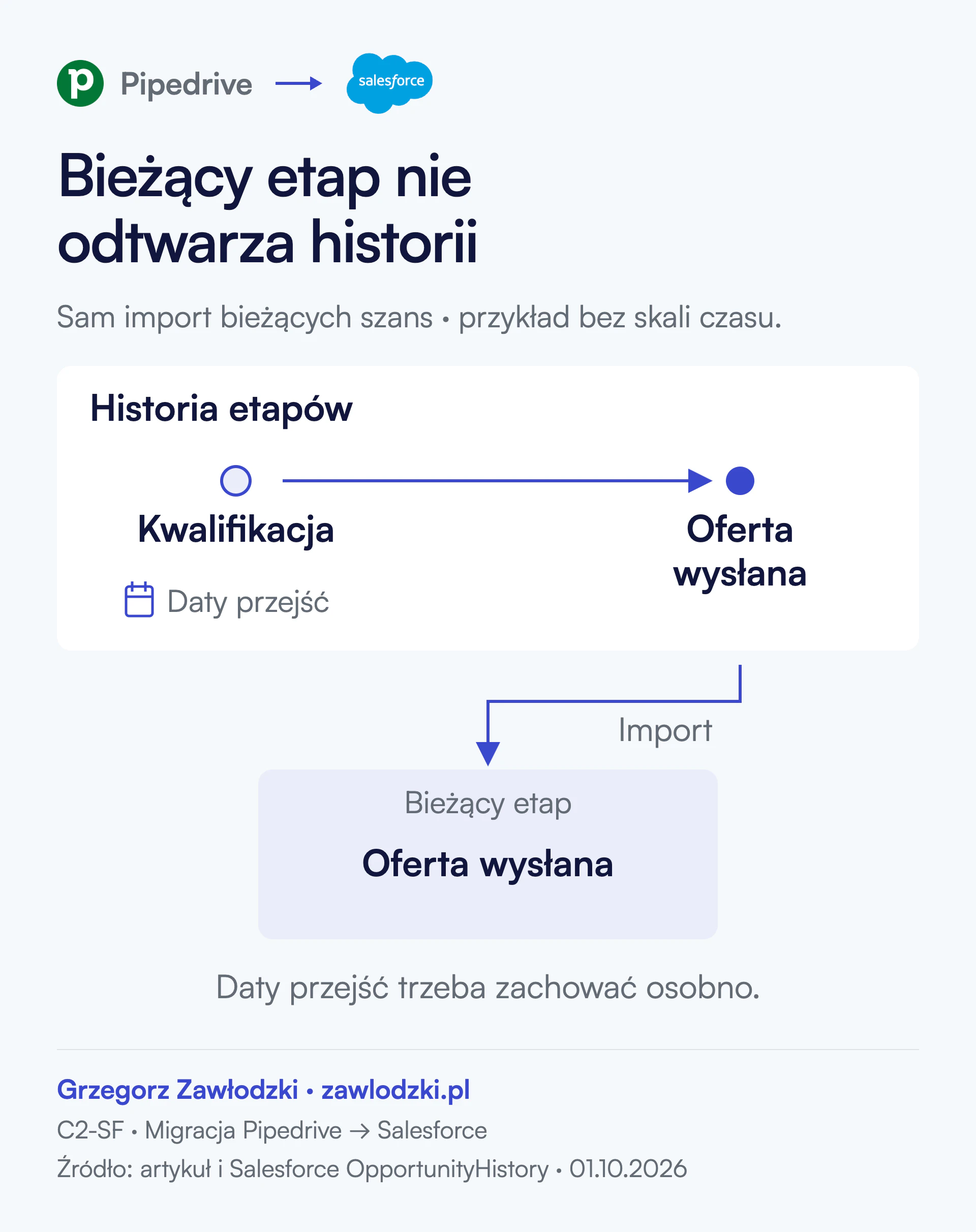 Historia przejść od kwalifikacji do wysłania oferty zawiera daty zmian. Sam import bieżącej szansy zachowuje aktualny etap, a daty przejść wymagają osobnego przeniesienia.
