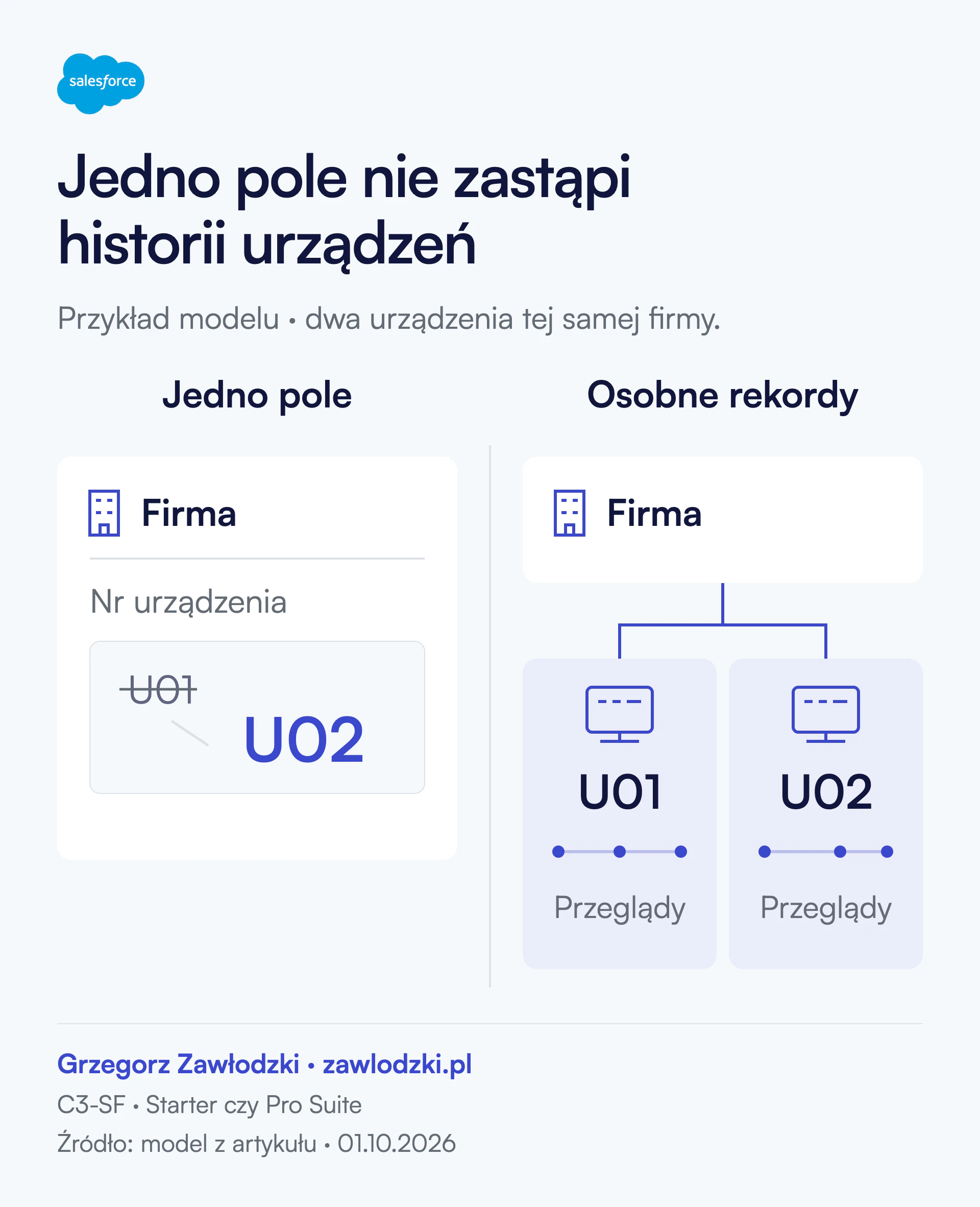 Porównanie modeli danych: jedno pole numeru urządzenia na firmie zastępuje poprzednią wartość. Osobne rekordy U01 i U02 zachowują powiązanie z firmą oraz osobne historie przeglądów.