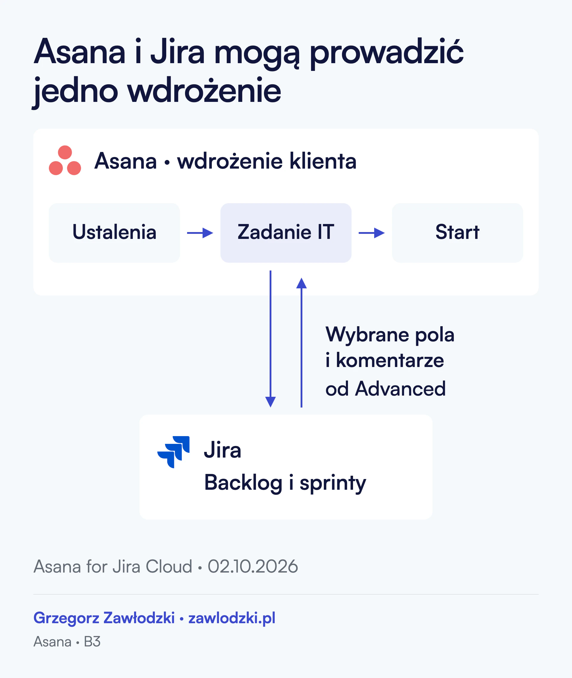 Przykład wspólnego wdrożenia: Asana koordynuje przygotowanie, zadanie IT i uruchomienie. Jira prowadzi backlog i sprinty. Powiązane zadanie wymienia wybrane pola i komentarze; synchronizacja dwukierunkowa wymaga Asana Advanced.