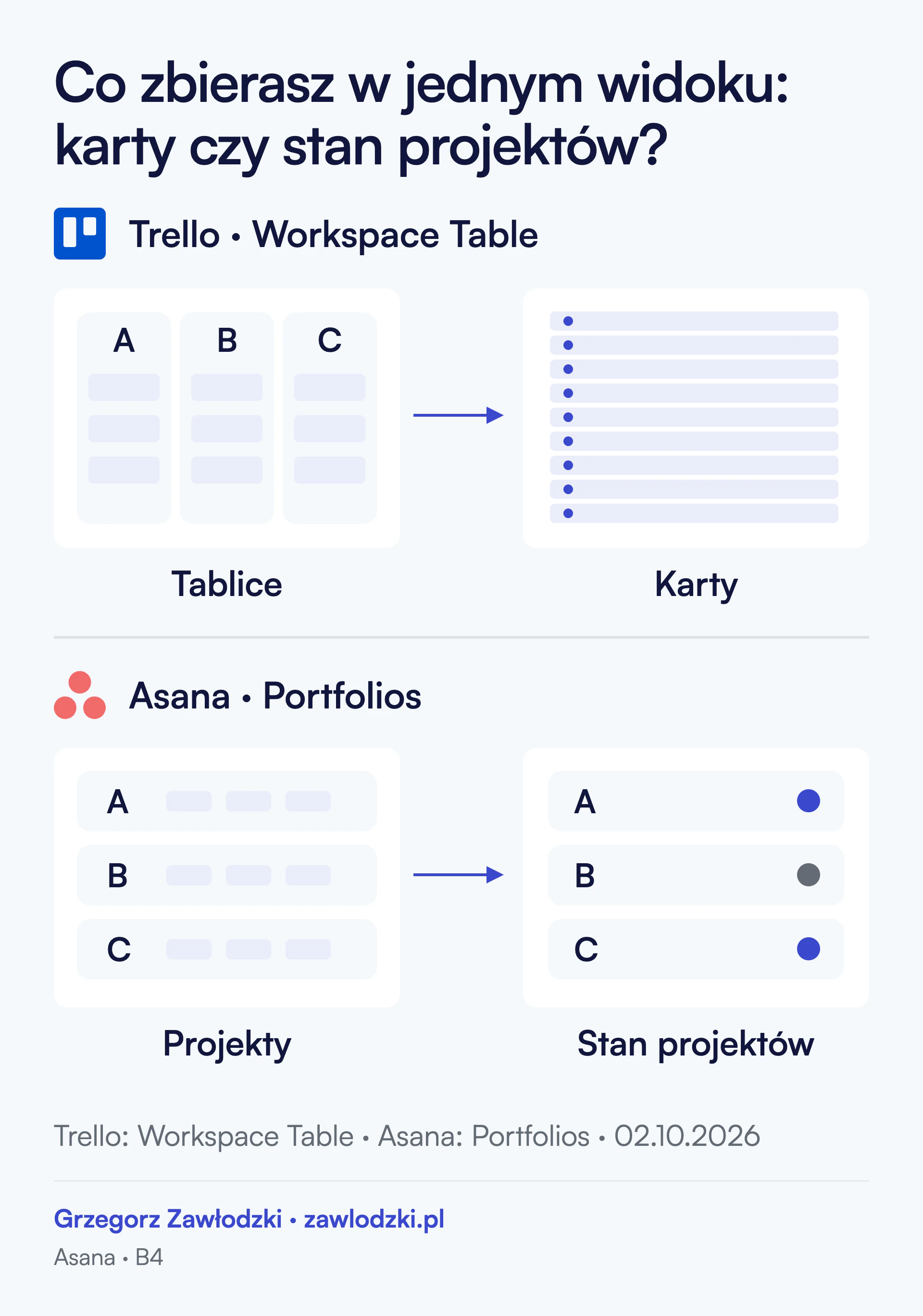 Dwa poziomy nadzoru. Trello Workspace Table zbiera karty z tablic A, B i C. Asana Portfolios zbiera stan projektów A, B i C, zachowując projekt jako jednostkę nadzoru. Uproszczony schemat, bez odwzorowania interfejsu.