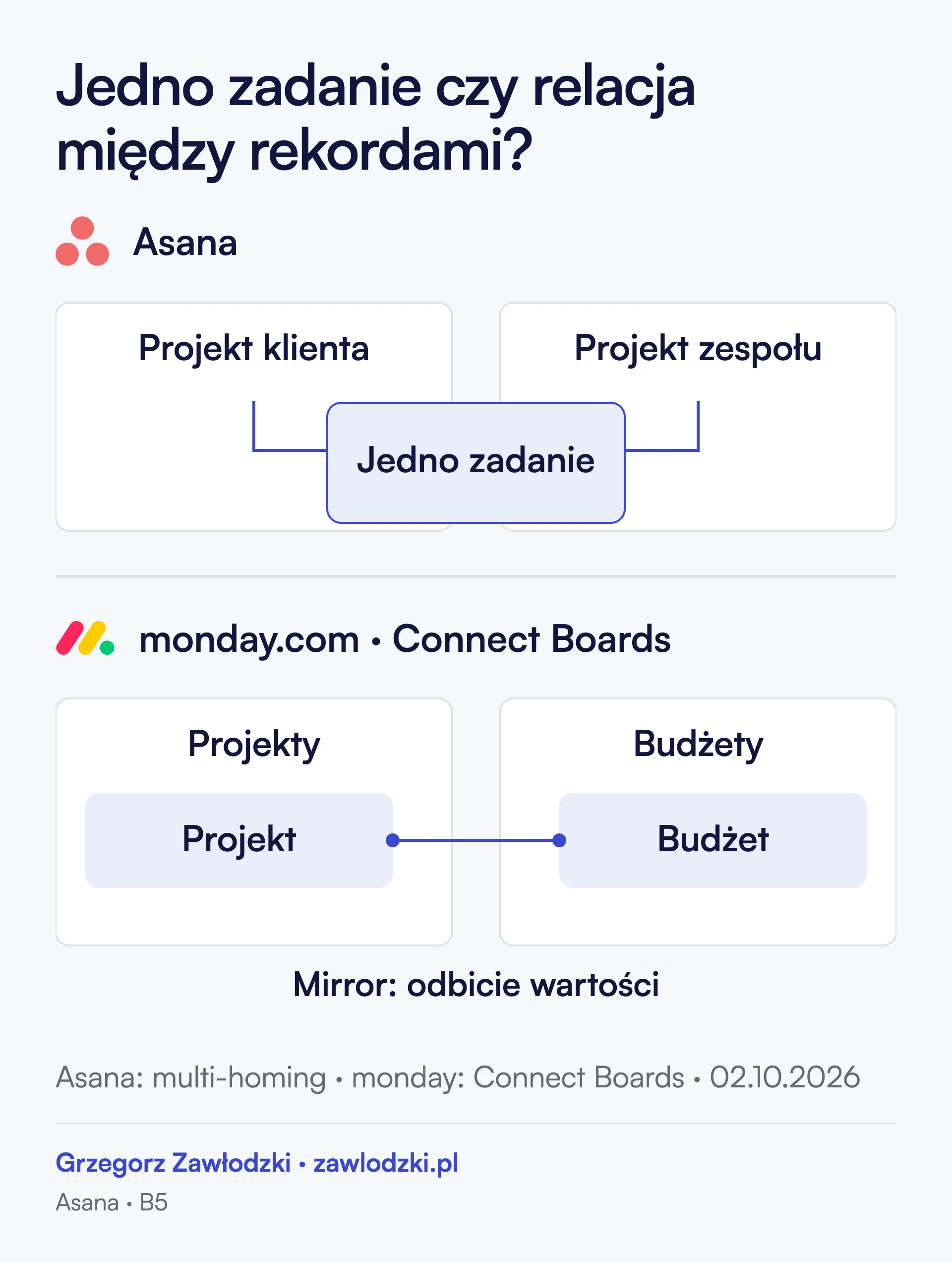 Asana: jedno zadanie należy do projektu klienta i projektu zespołu. monday.com: Connect Boards łączy dwa odrębne rekordy, tutaj projekt i budżet. Mirror odbija wartości; relacja nie zamienia rekordów w jeden obiekt.