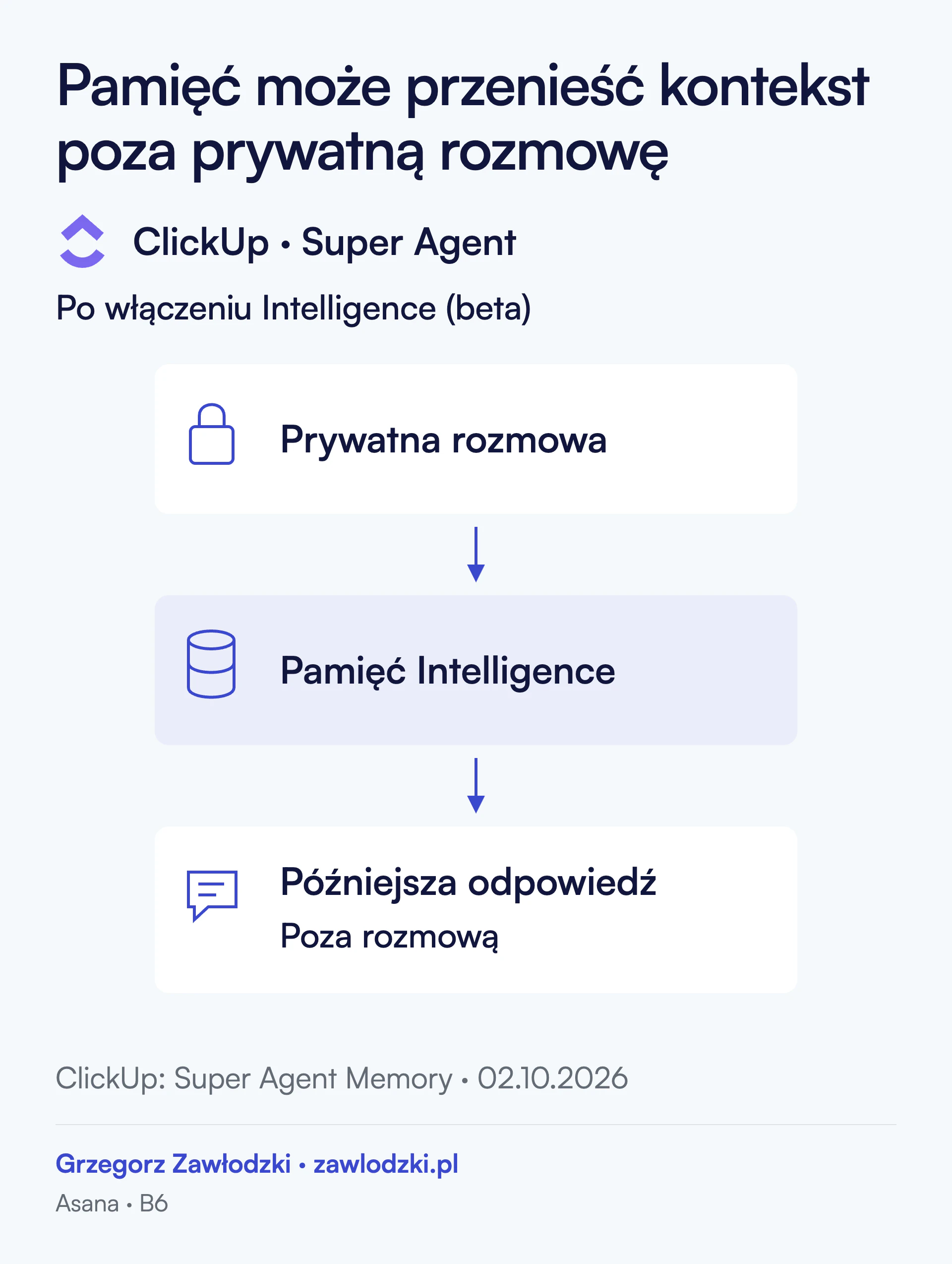 Możliwy przepływ w ClickUp Super Agent po włączeniu Intelligence, funkcji w beta: informacja z prywatnej rozmowy trafia do pamięci i może zostać użyta w późniejszej odpowiedzi poza tą rozmową. Schemat nie dotyczy wszystkich typów pamięci ani każdej prywatnej informacji.