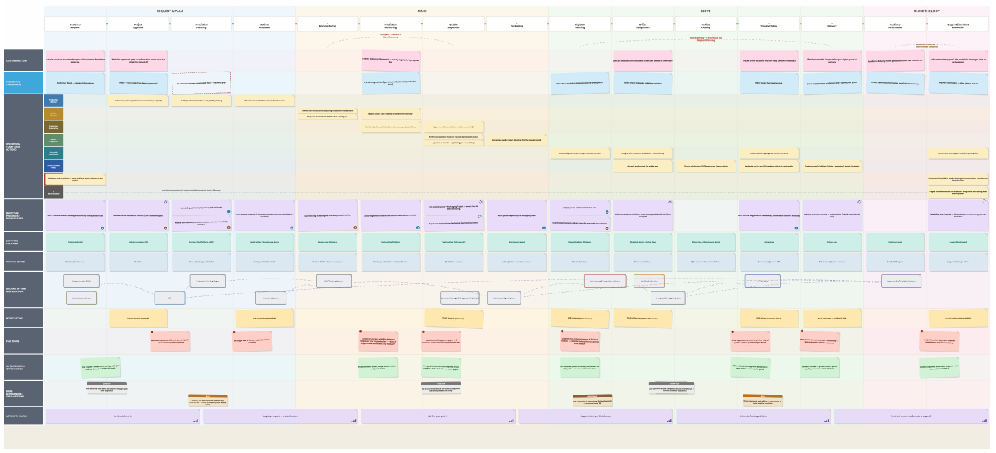 Dispatch service blueprint with five phases from intake to after-sales, mapped across the line of interaction and line of visibility