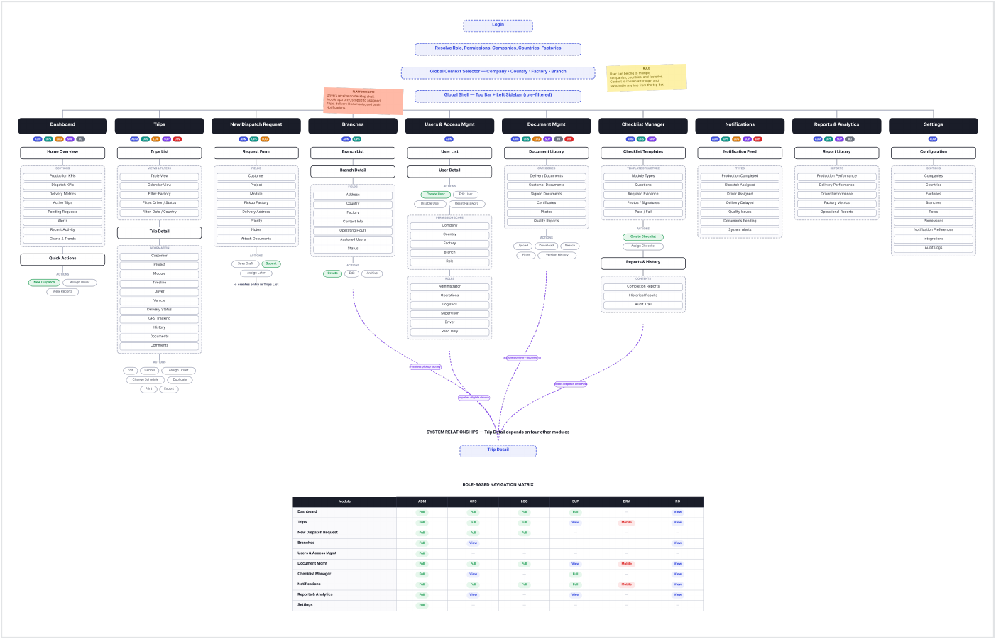 Platform information architecture: module map, cross-module dependencies, and the role-based navigation matrix
