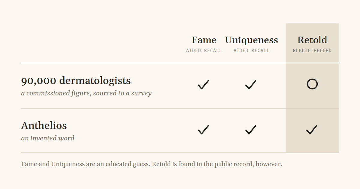 A three-column test for a distinctive asset. Fame and Uniqueness are aided recall; Retold is read from public record. The 90,000 dermatologists claim is checked on Fame and Uniqueness and open on Retold. Anthelios is checked on all three.