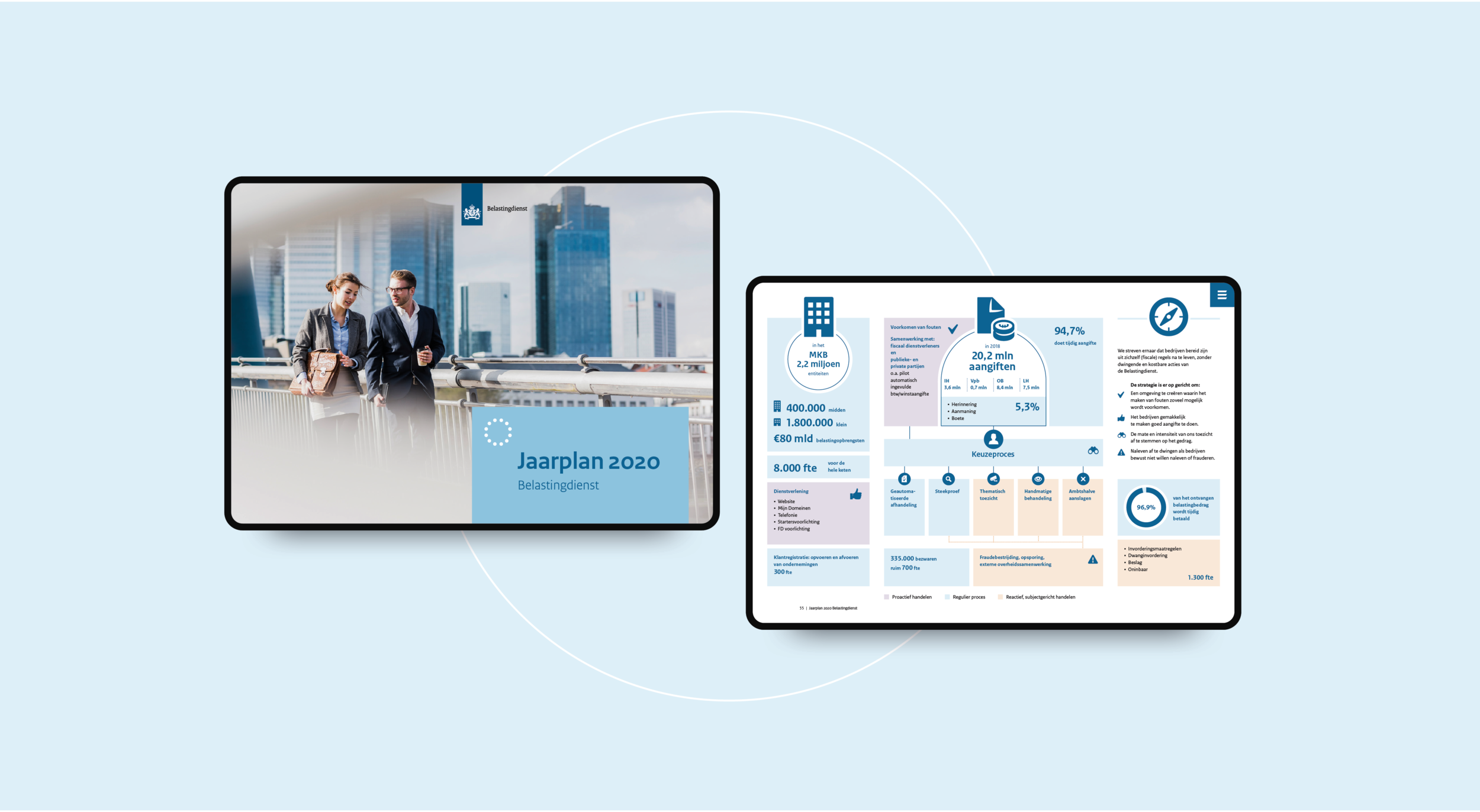 Het jaarplan op tablet: links de cover, rechts een infographic over aangiften, toezicht en het keuzeproces