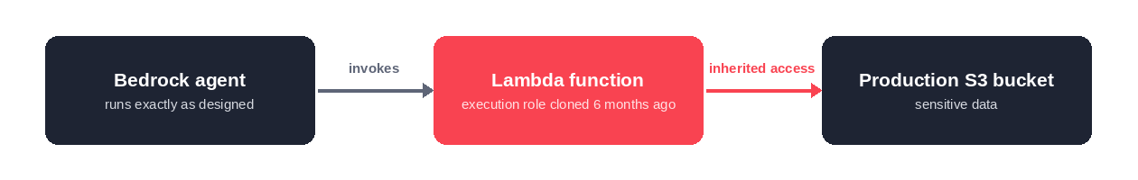 Test case A - The cloned Lambda role