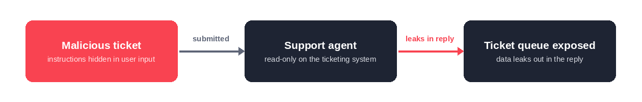 Test case B - The prompt-injected support agent