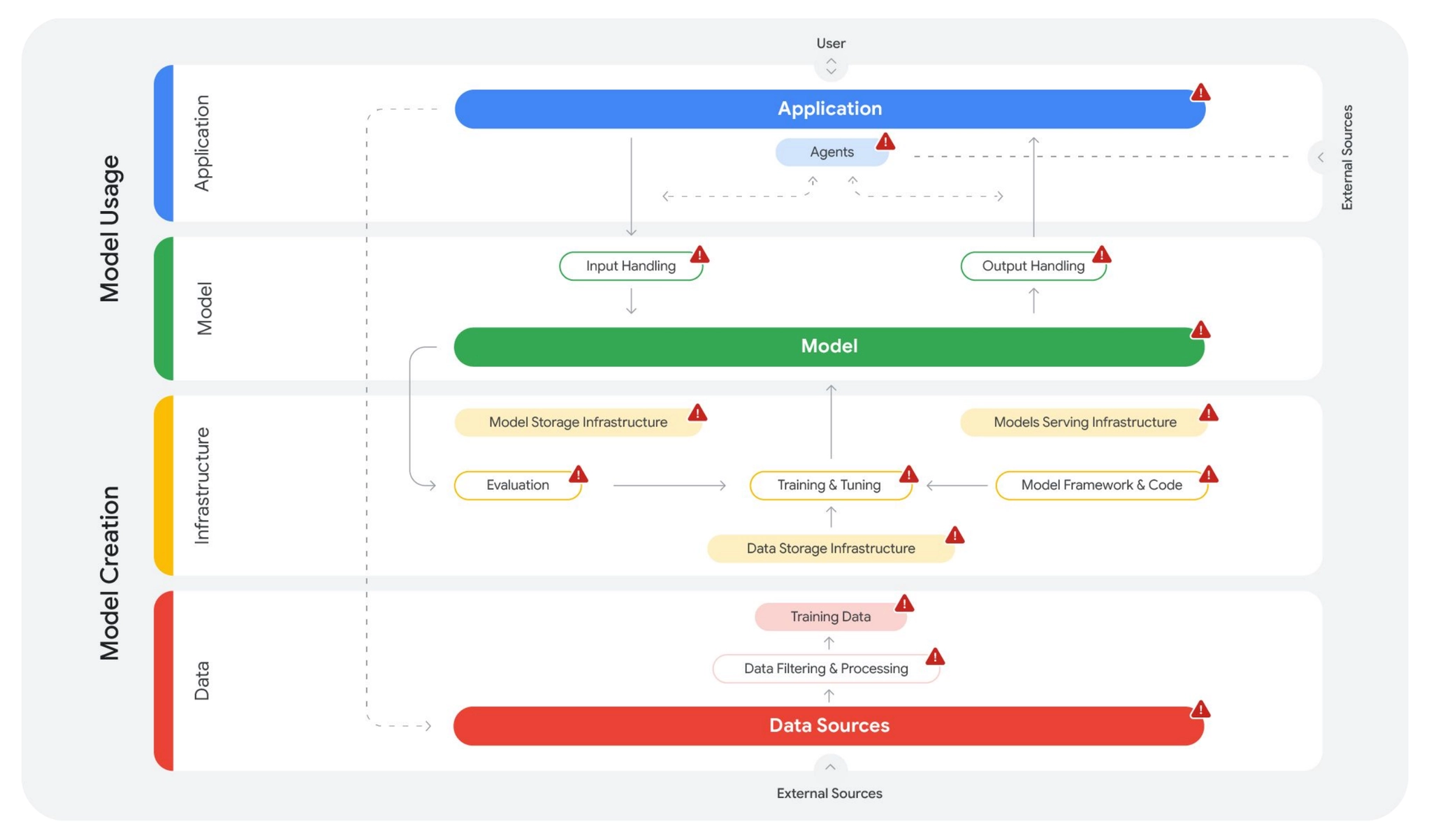 SAIF control map - six layers of AI security