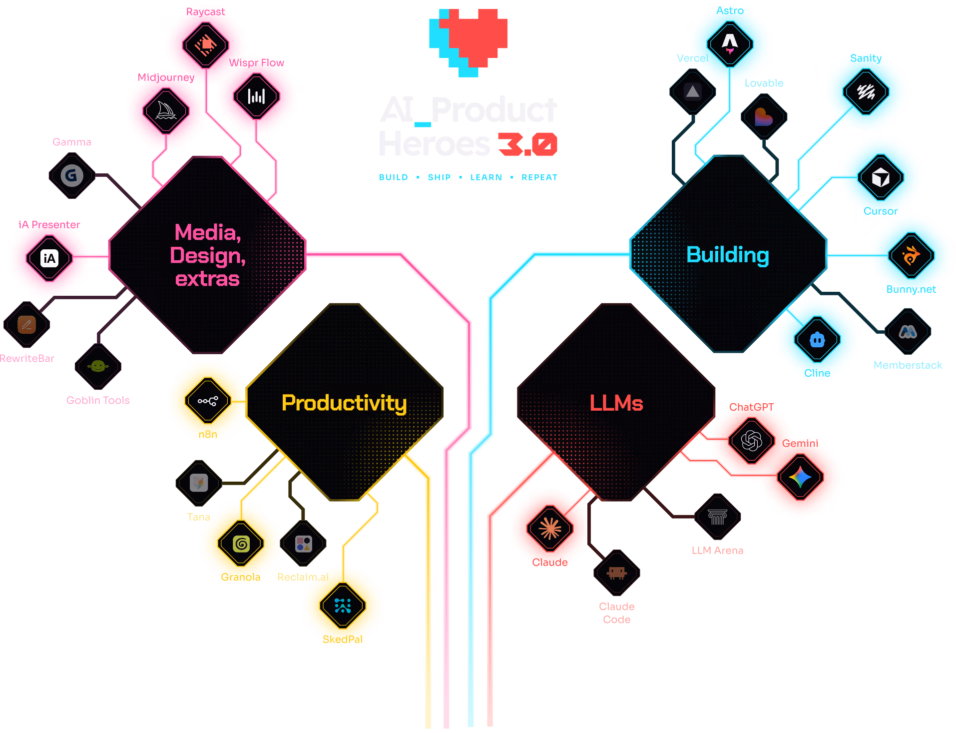 Stack includes media, design, productivity, building and LLMs with tools like RayCats, n8n, Astro, Sanity, Granola and many more