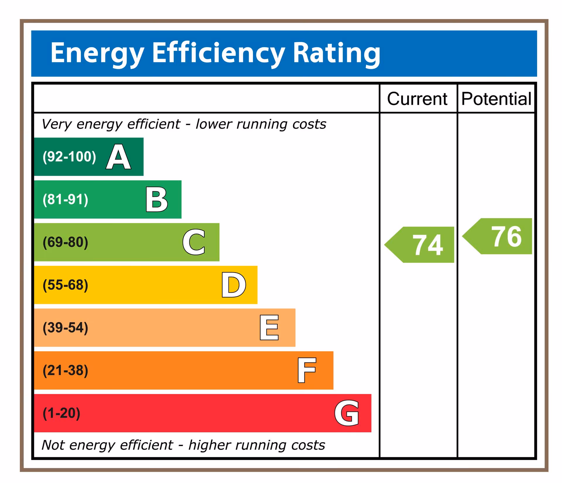 Energy efficiency rating chart showing a current score of 74 and potential score of 76.