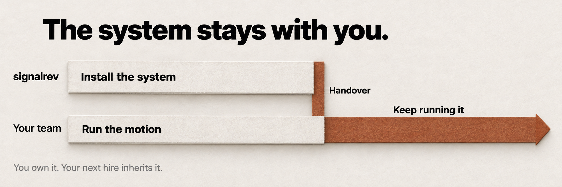 signalrev installs the system; your team runs it during the engagement and keeps running it after handover.