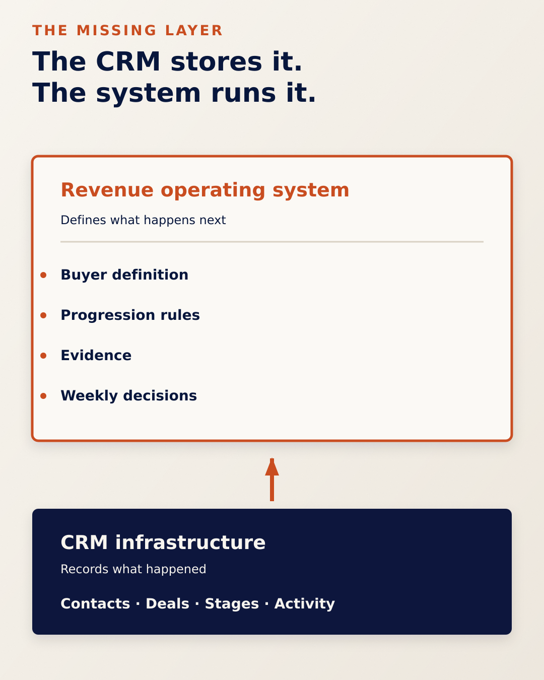 A CRM records contacts, deals, stages and activity. A revenue operating system adds buyer definition, progression rules, evidence and weekly decisions.