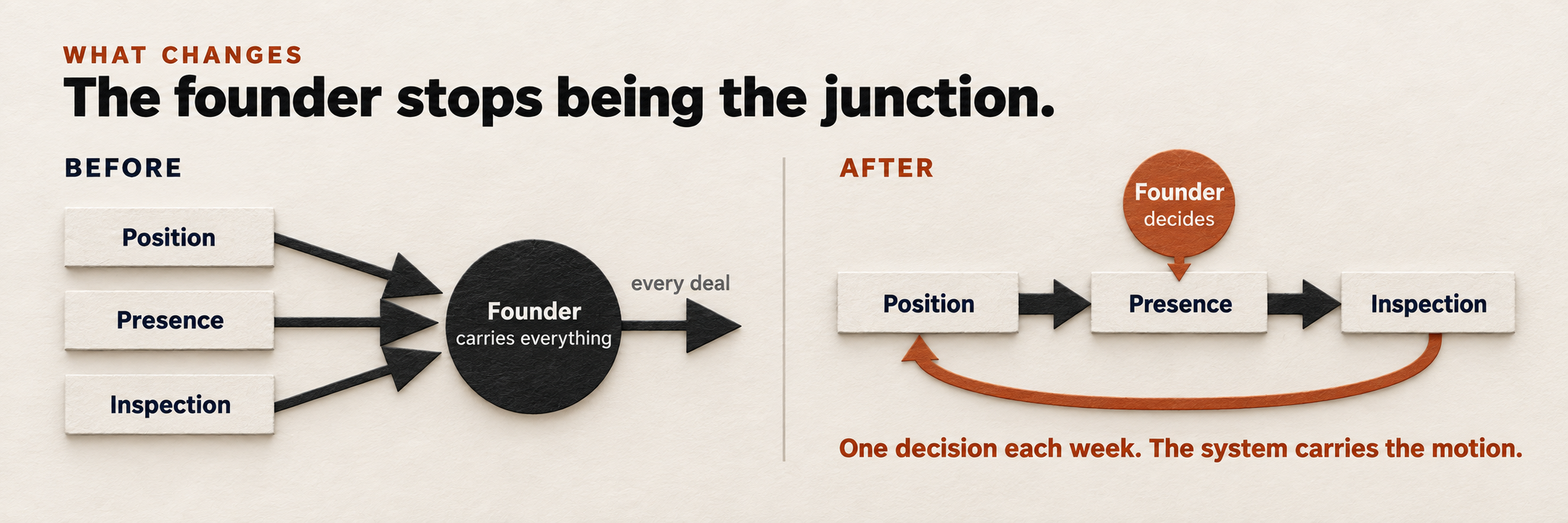 Before, position, presence and inspection all pass through the founder. After, the system carries the motion and the founder makes the decisions.
