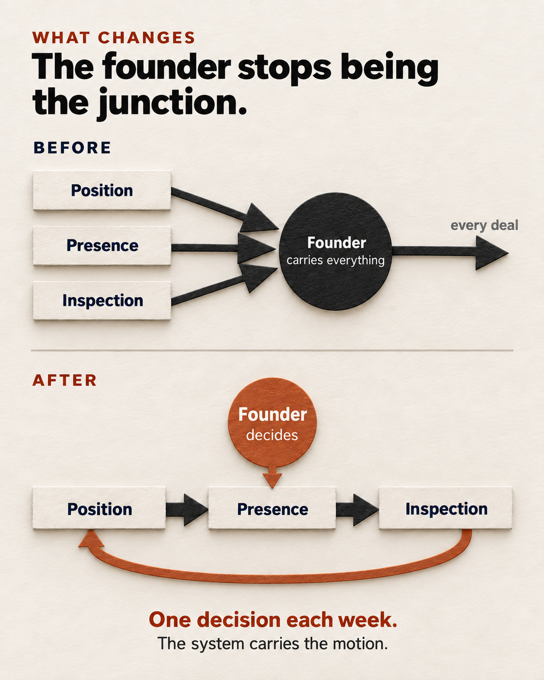 Before, position, presence and inspection all pass through the founder. After, the system carries the motion and the founder makes the decisions.