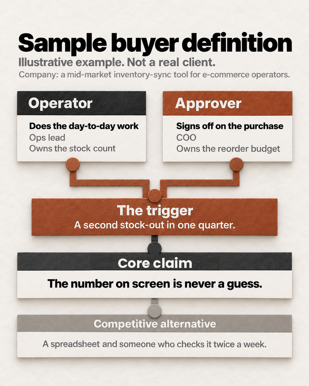 An operator and approver converge on the trigger, core claim and competitive alternative in a sample buyer definition.