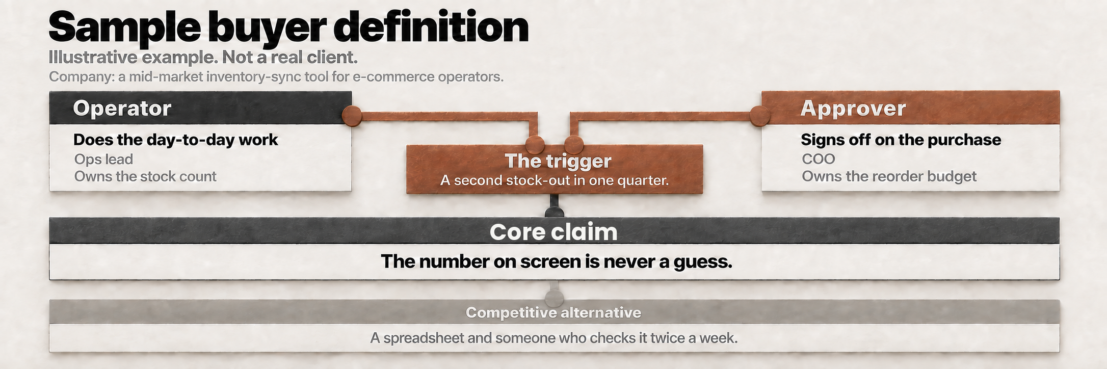 An operator and approver converge on the trigger, core claim and competitive alternative in a sample buyer definition.