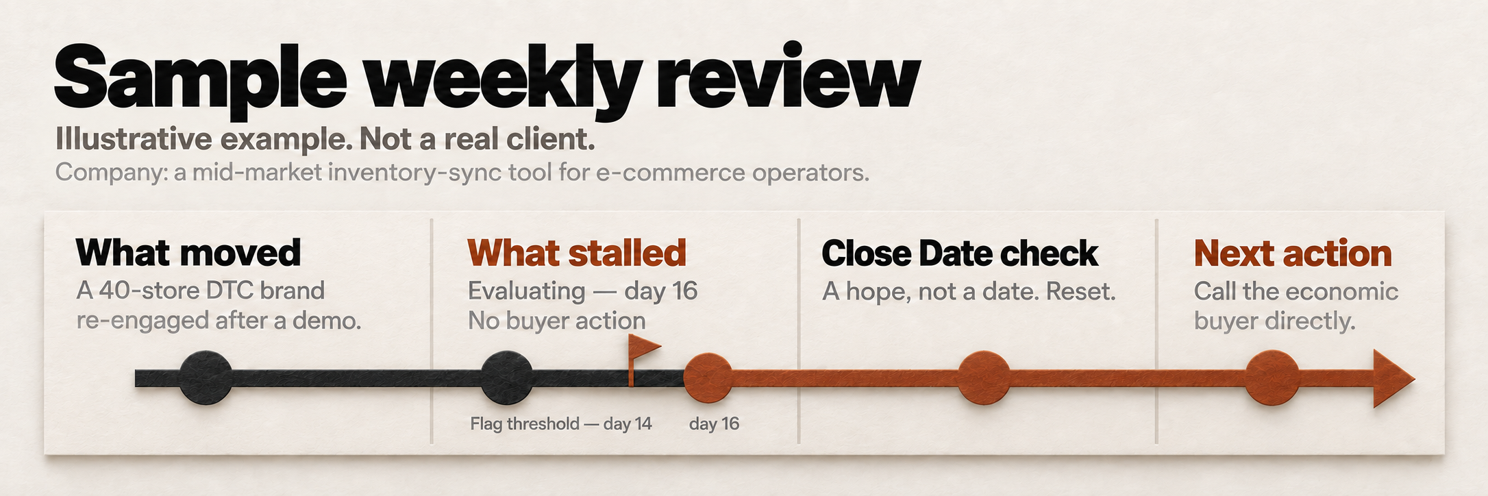 A weekly review flags a deal stalled for 16 days, resets an unsupported Close Date and identifies the next action.