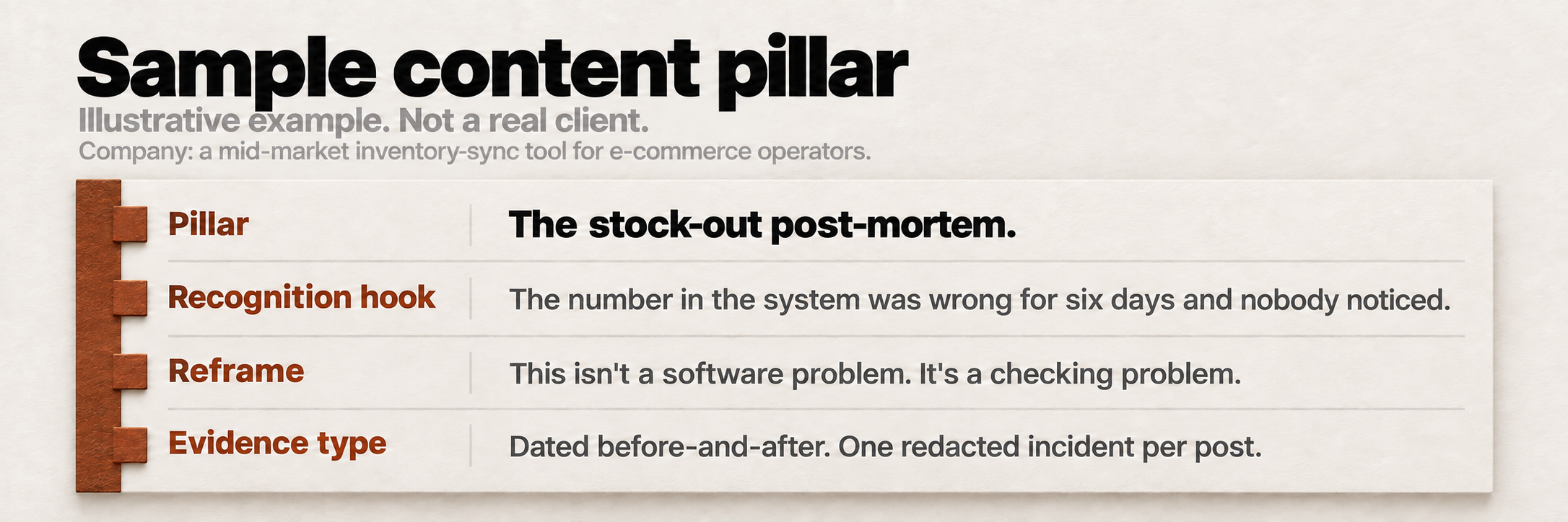 A sample content pillar with a recognition hook, reframe and evidence type bound into one working sheet.