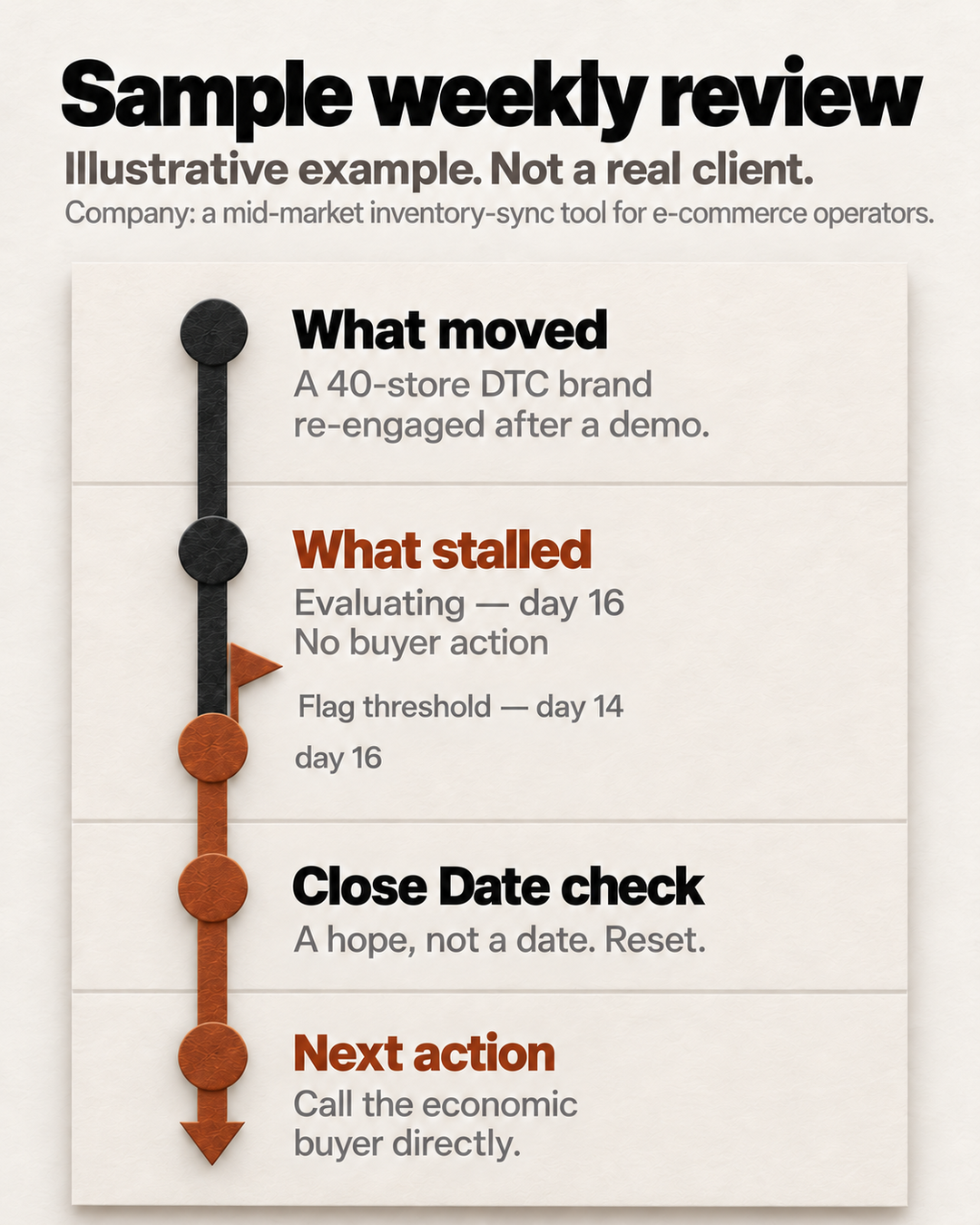 A weekly review flags a deal stalled for 16 days, resets an unsupported Close Date and identifies the next action.