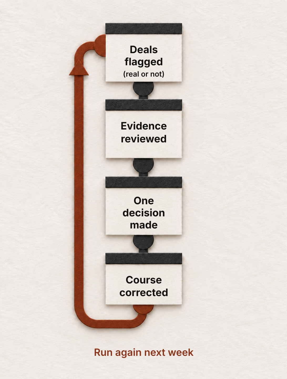 The weekly loop, four steps in order: deals flagged (real or not), evidence reviewed, one decision made, course corrected. An arrow then returns to the start, labelled run again next week.