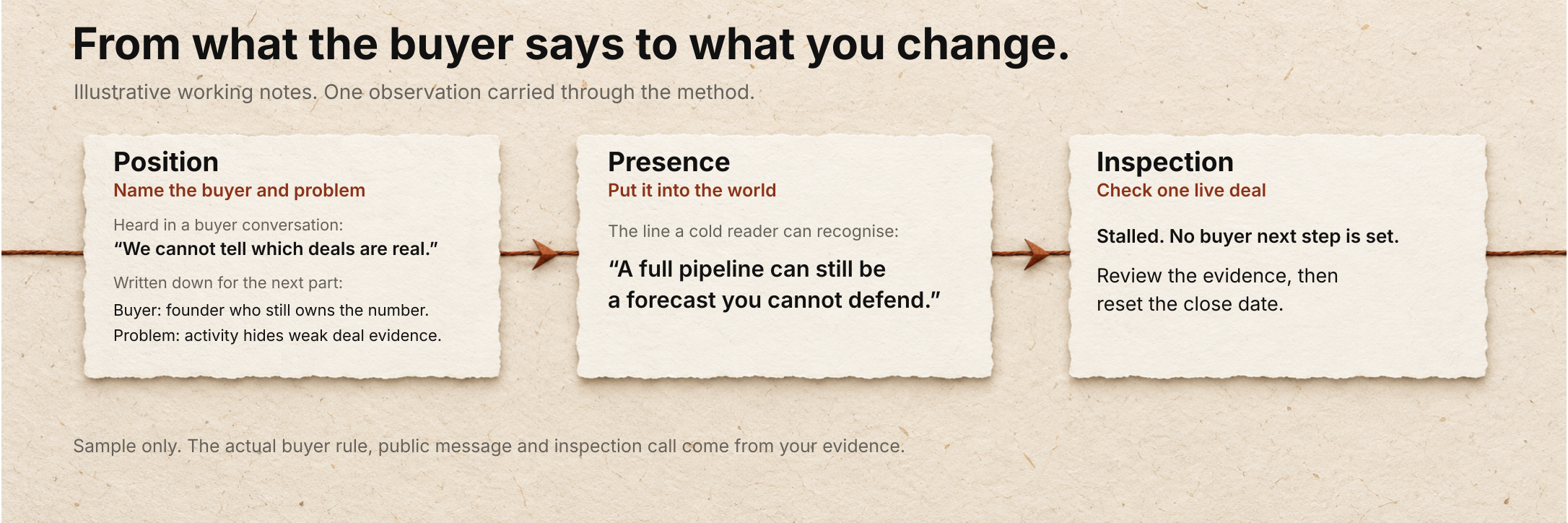 Illustrative working notes carrying one observation through the method. Position: a buyer says "We cannot tell which deals are real," written down as buyer: founder who still owns the number, problem: activity hides weak deal evidence. Presence: the line a cold reader can recognise, "A full pipeline can still be a forecast you cannot defend." Inspection: check one live deal. Stalled, no buyer next step is set; review the evidence, then reset the close date. Sample only.