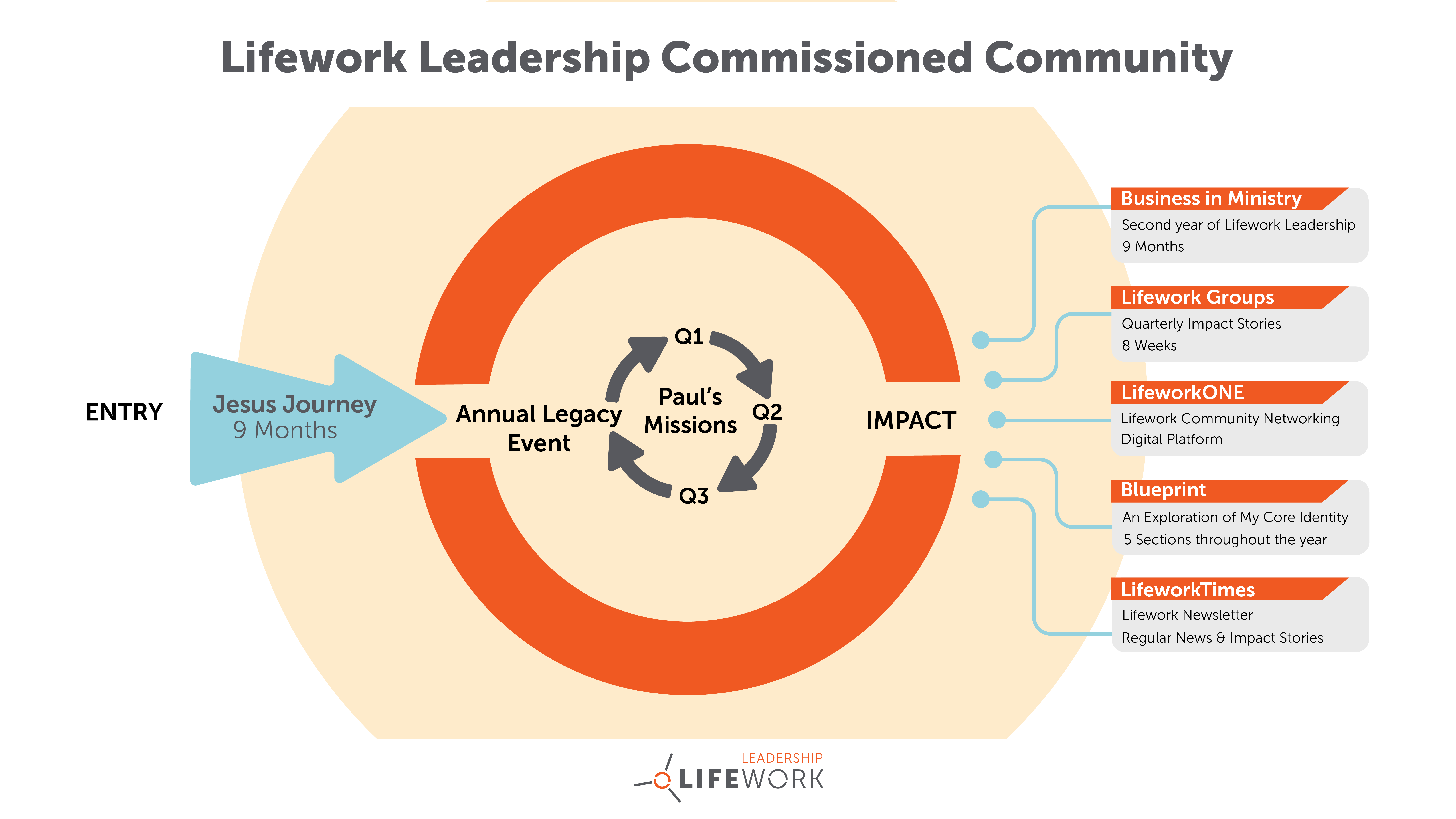 Diagram showing Lifework Leadership flow from Jesus Journey to Annual Event to Impact and related programs.