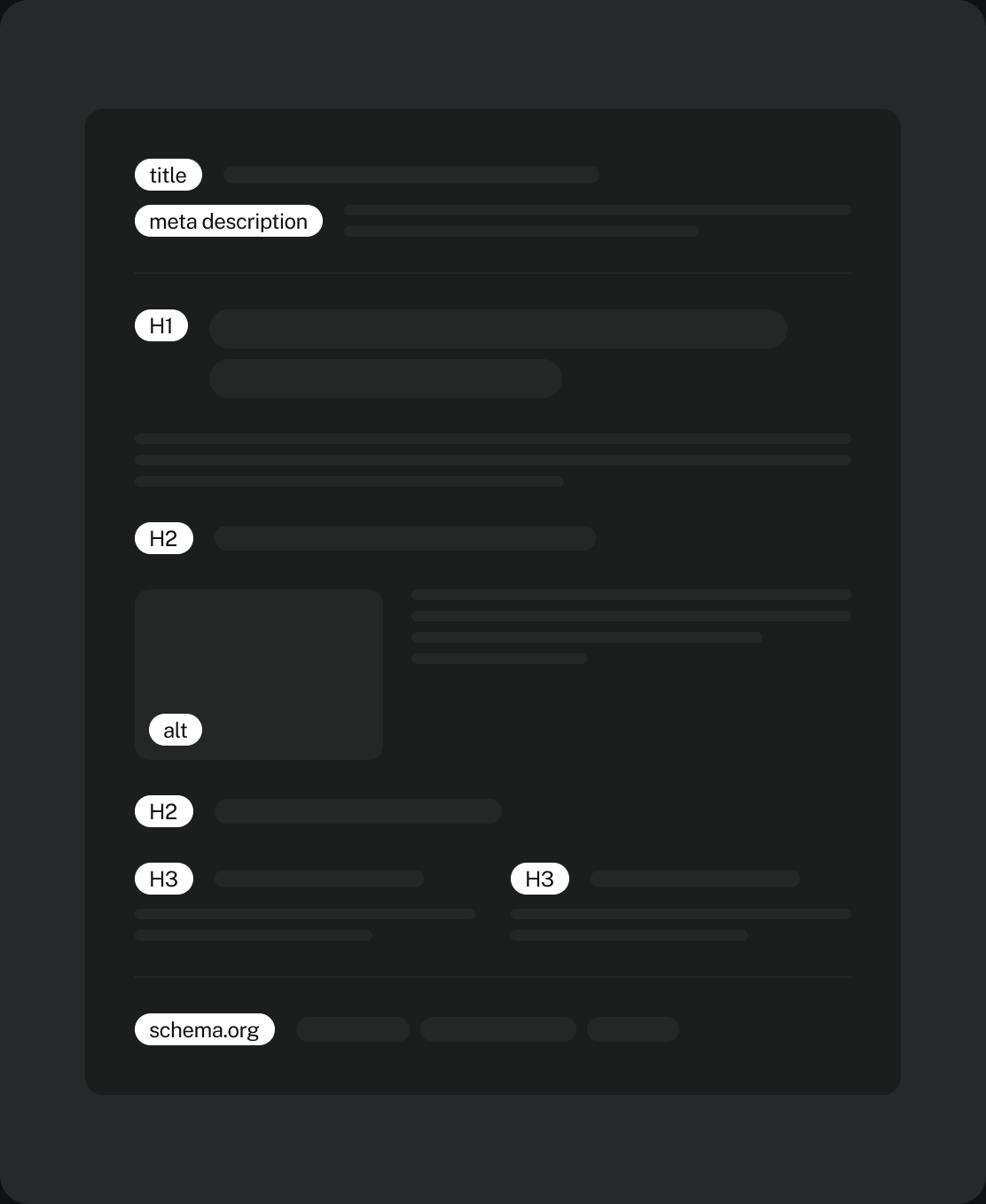 Gabarit de page annoté avec les balises SEO : title, meta description, H1, H2, H3, alt et schema.org