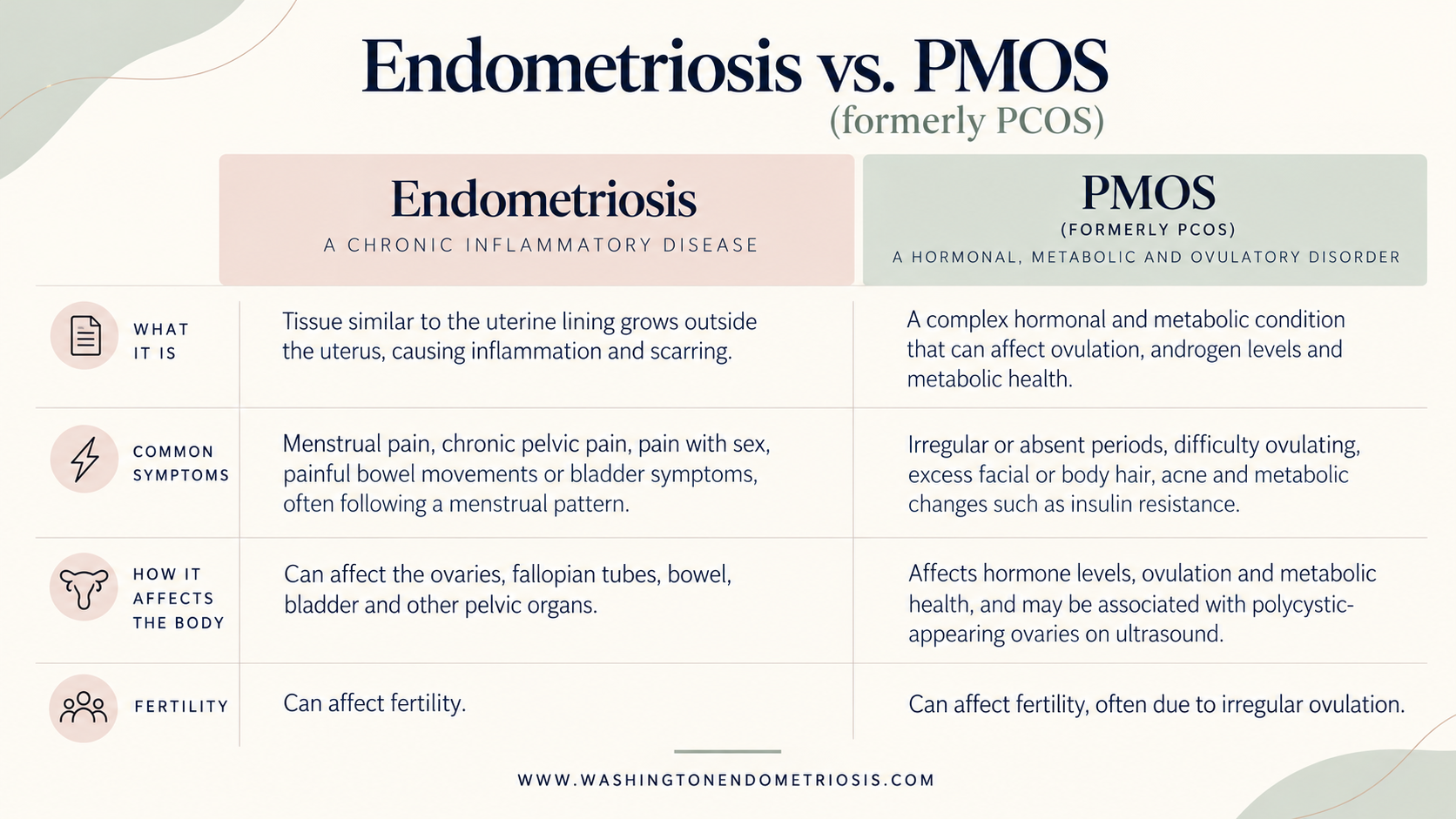 Medical illustration comparing endometriosis and PCOS (now called PMOS), highlighting differences in symptoms, hormones, and reproductive health.