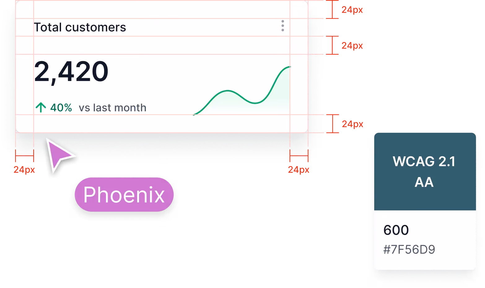 Dashboard card showing total customers 2,420 with a 40% increase since last month and a rising line graph.