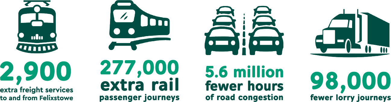 Creating the event identity and prospectus for a regional rail summit making the case for major infrastructure investment.