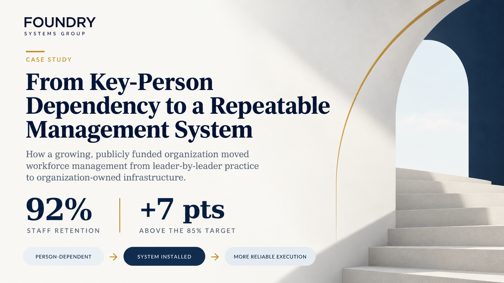 Foundry Systems Group case study: from key-person dependency to a repeatable management system