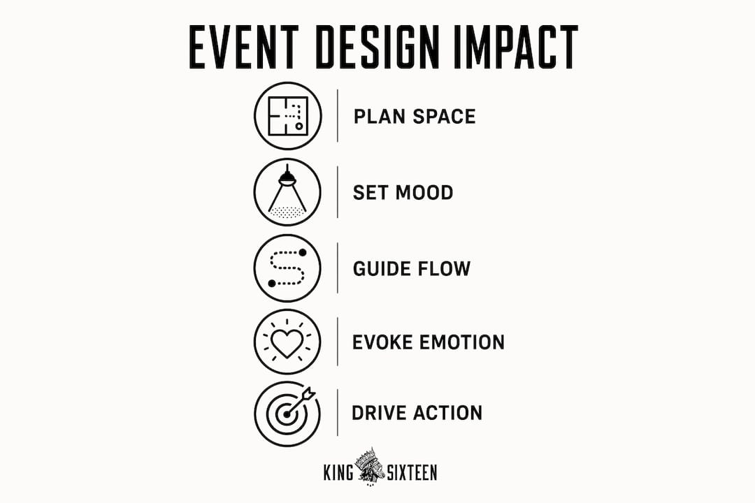 Infographic showing stages of event design impact