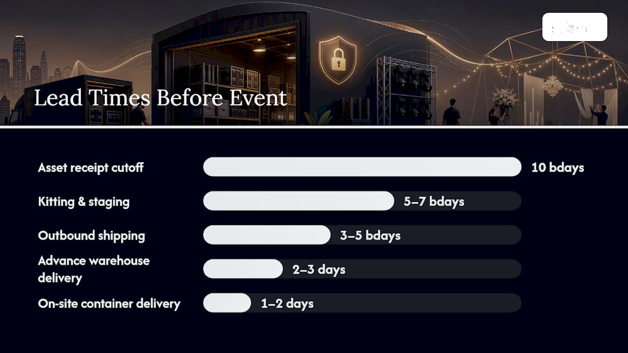 Timeline of event storage and shipping milestones